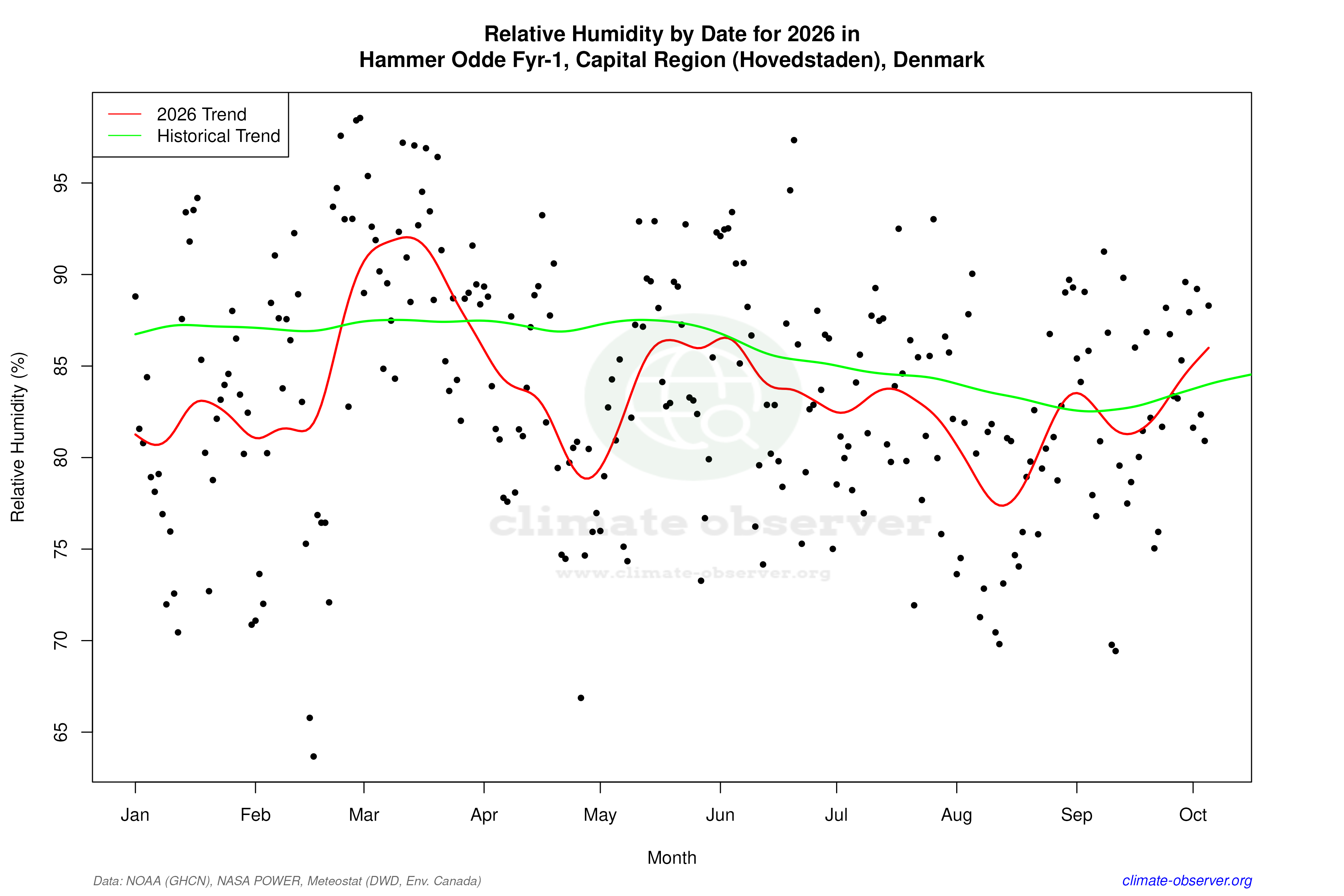 Current Year Climate Trends vs Historical - Relative Humidity this Year