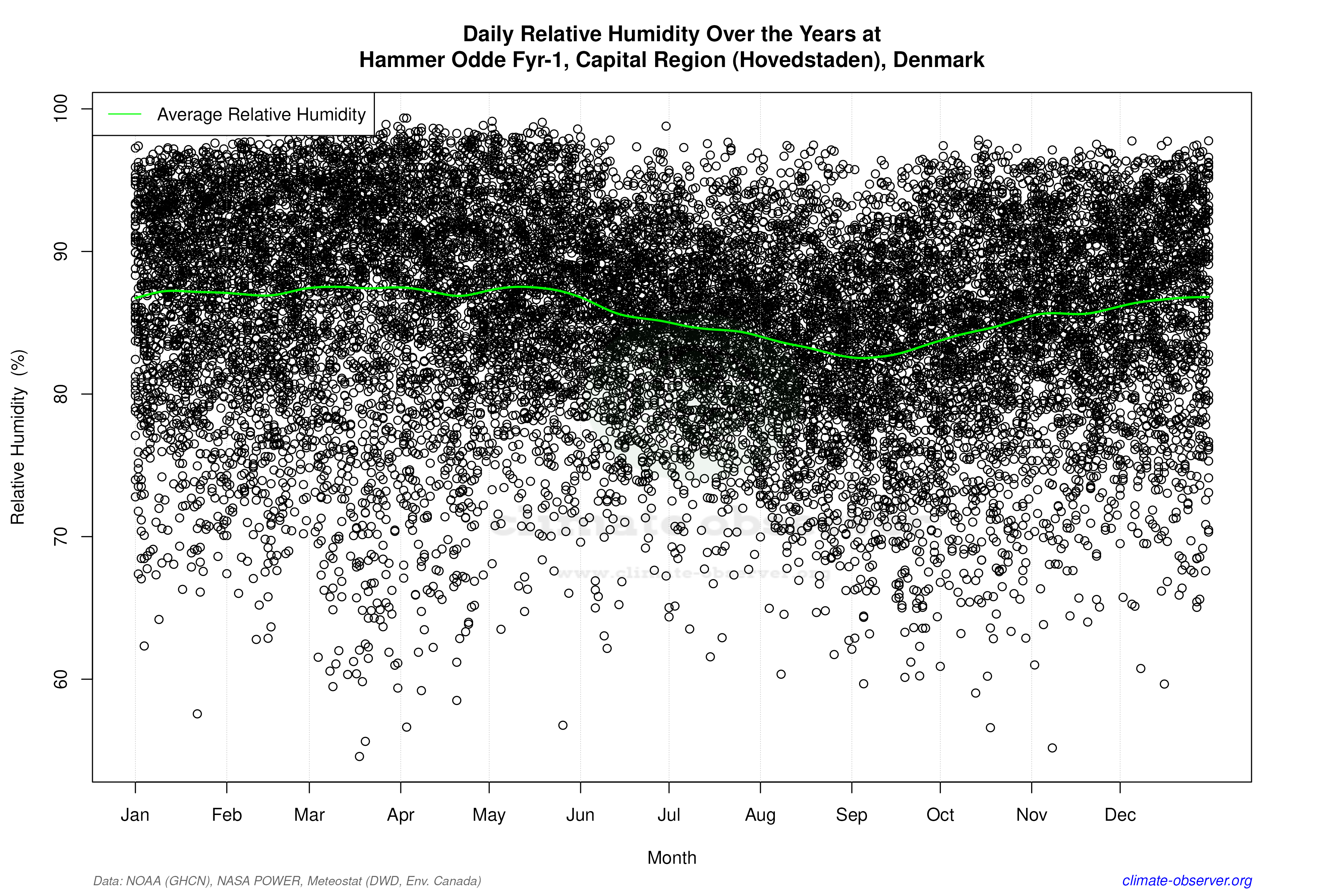 Daily Data Points and Averages Throughout the Year - Average Relative Humidity Throughout Year