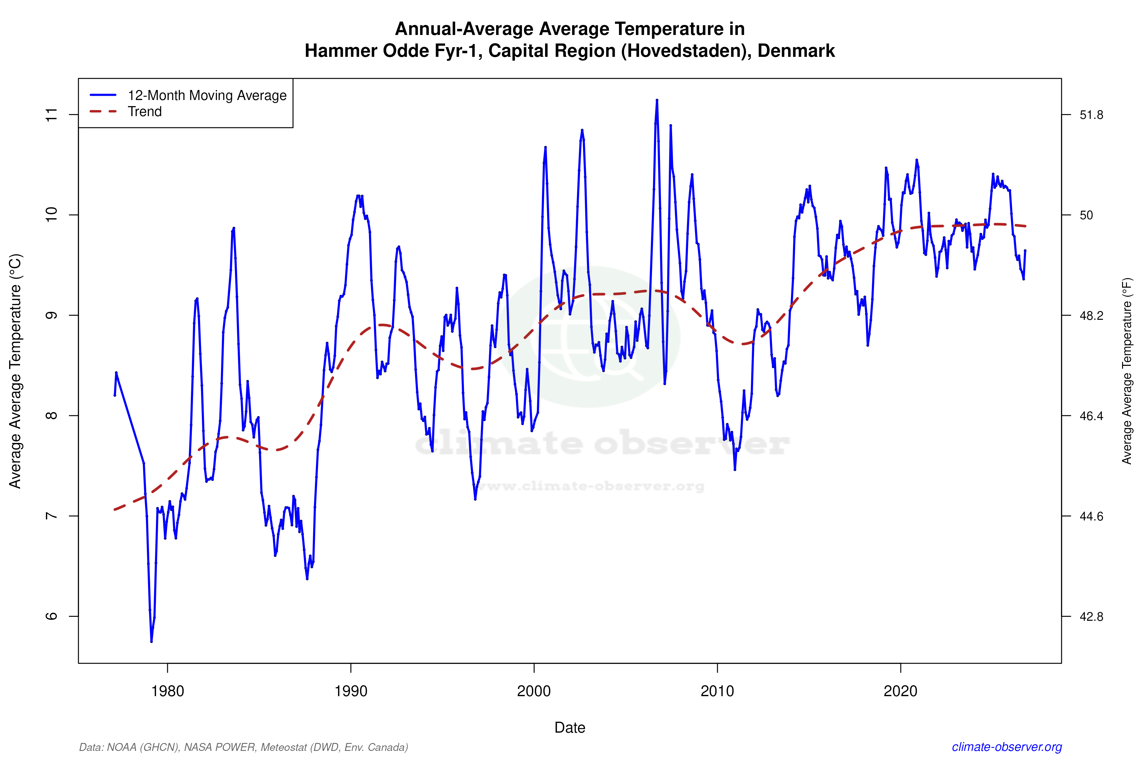 Climate 12-Month Moving Averages - Average Temperature 12-Month MA