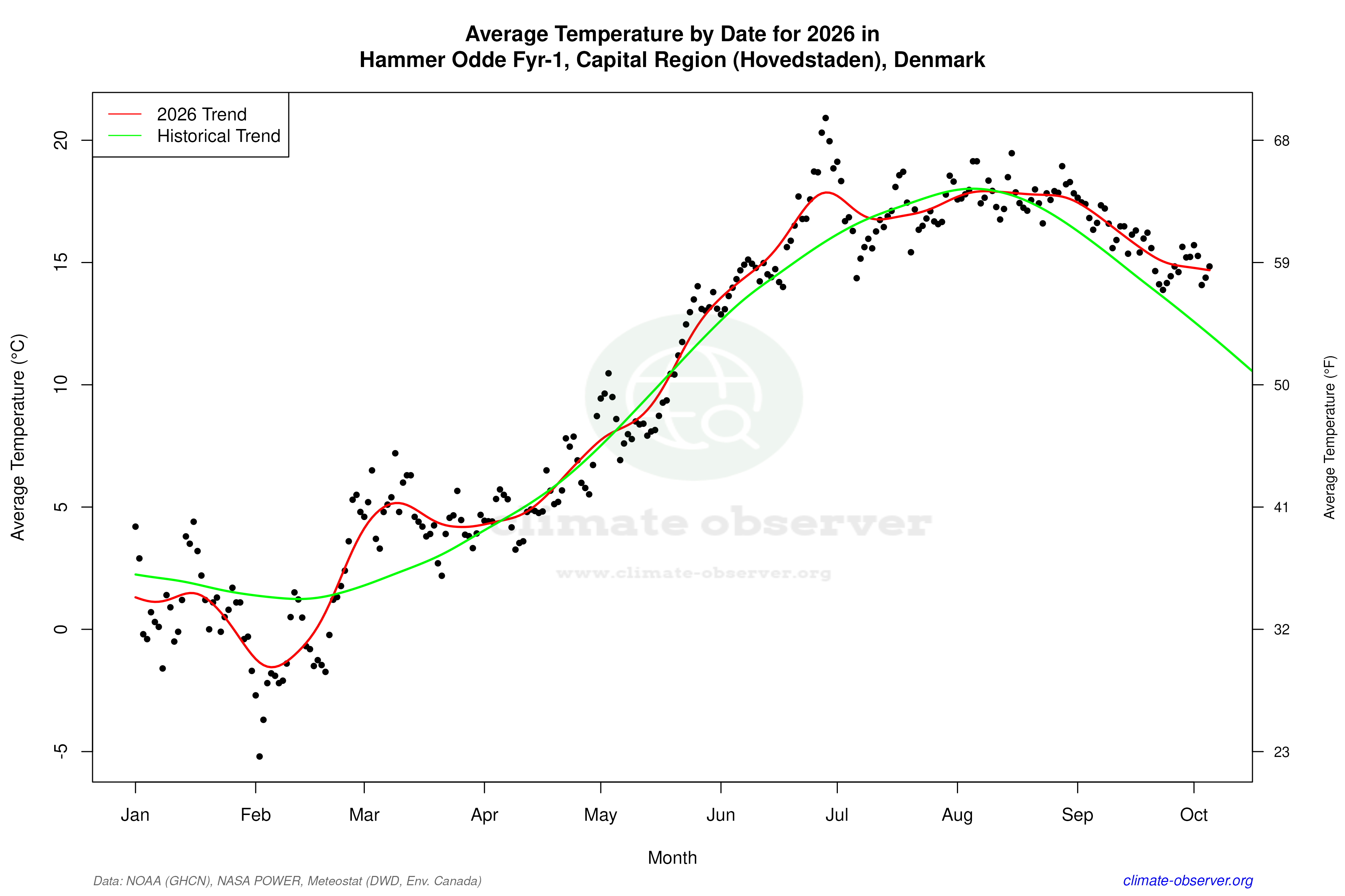 Current Year Climate Trends vs Historical - Average Temperature this Year