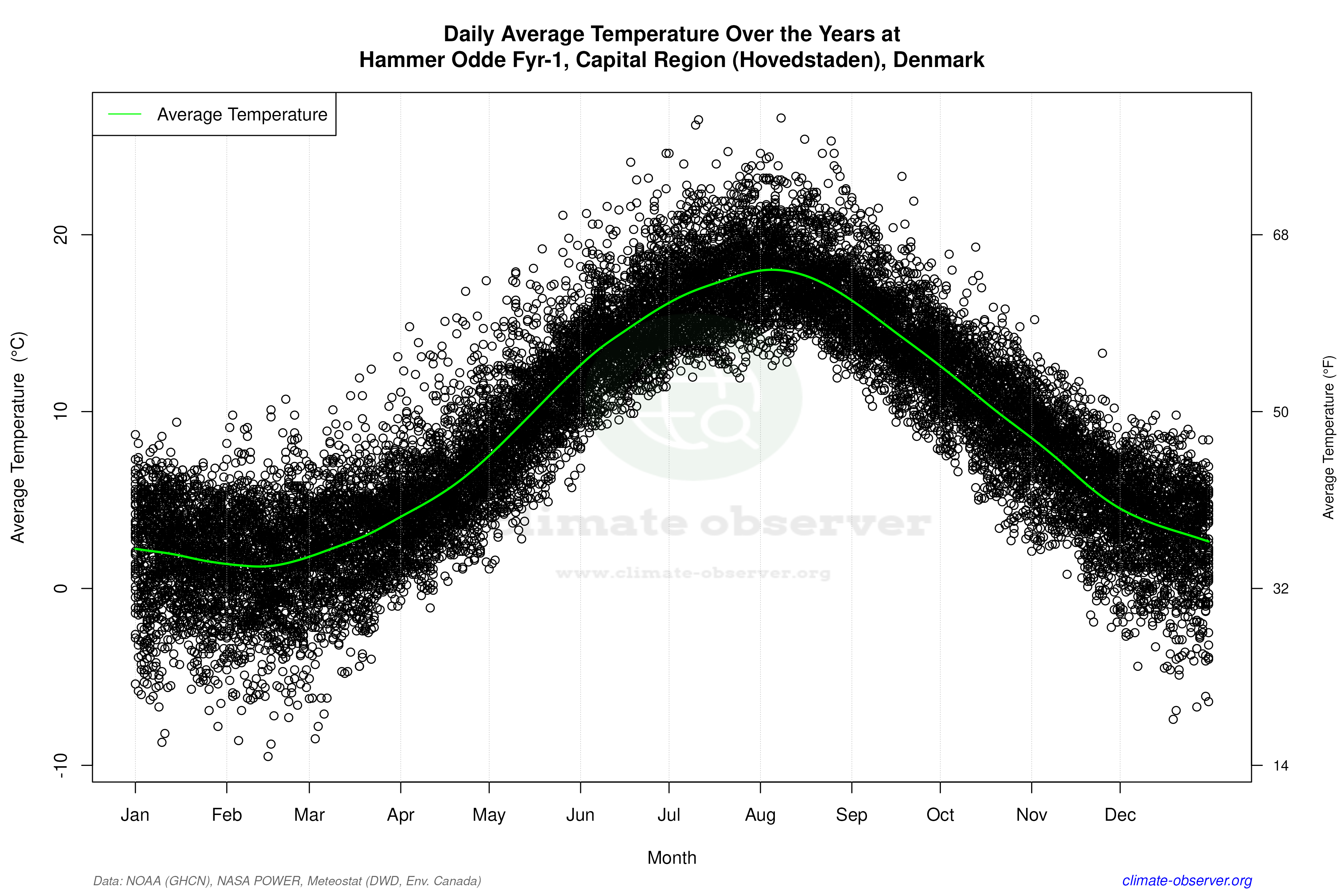Daily Data Points and Averages Throughout the Year - Average Temperature Throughout Year