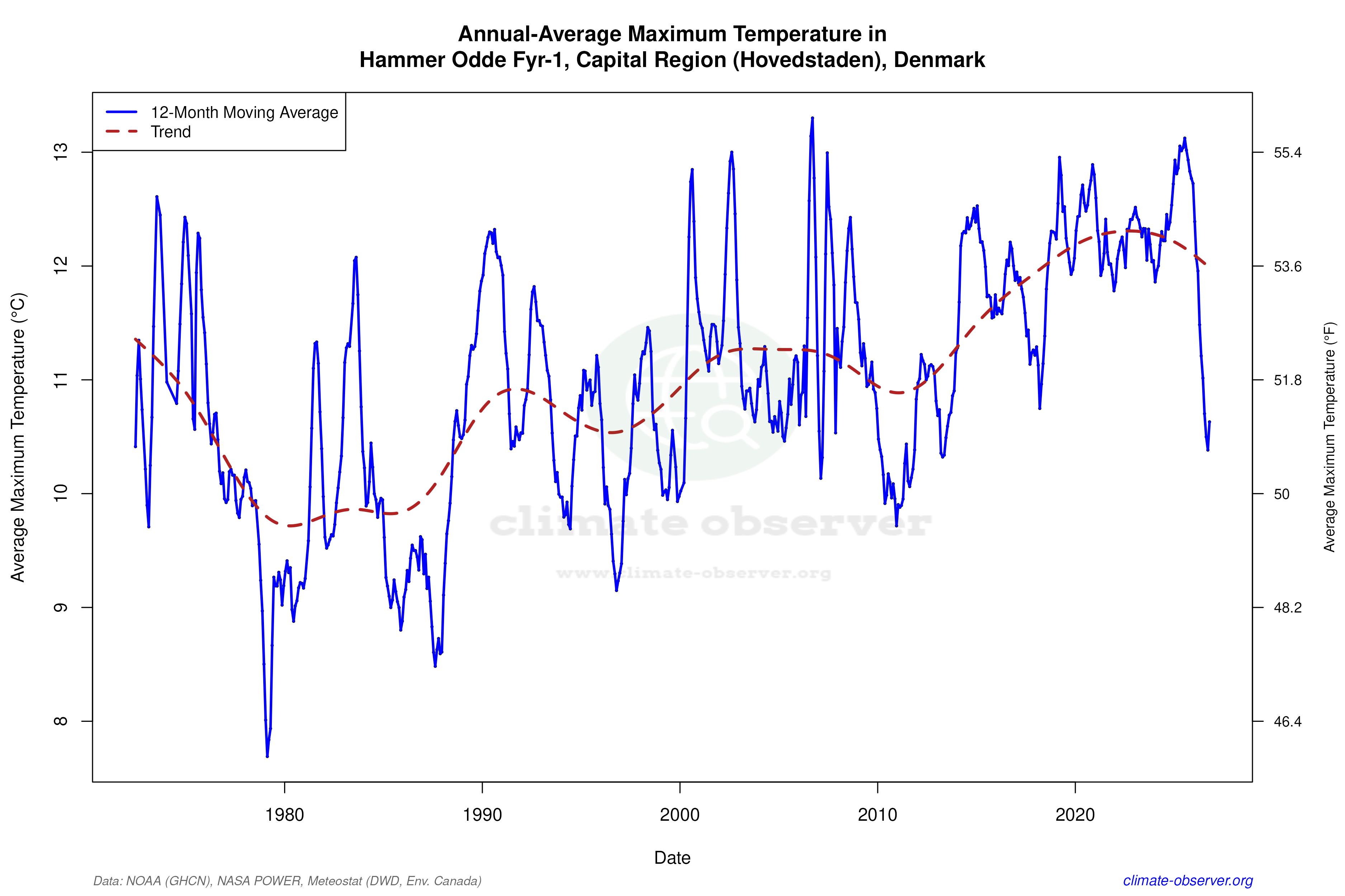 Climate 12-Month Moving Averages - Max Temperature 12-Month MA