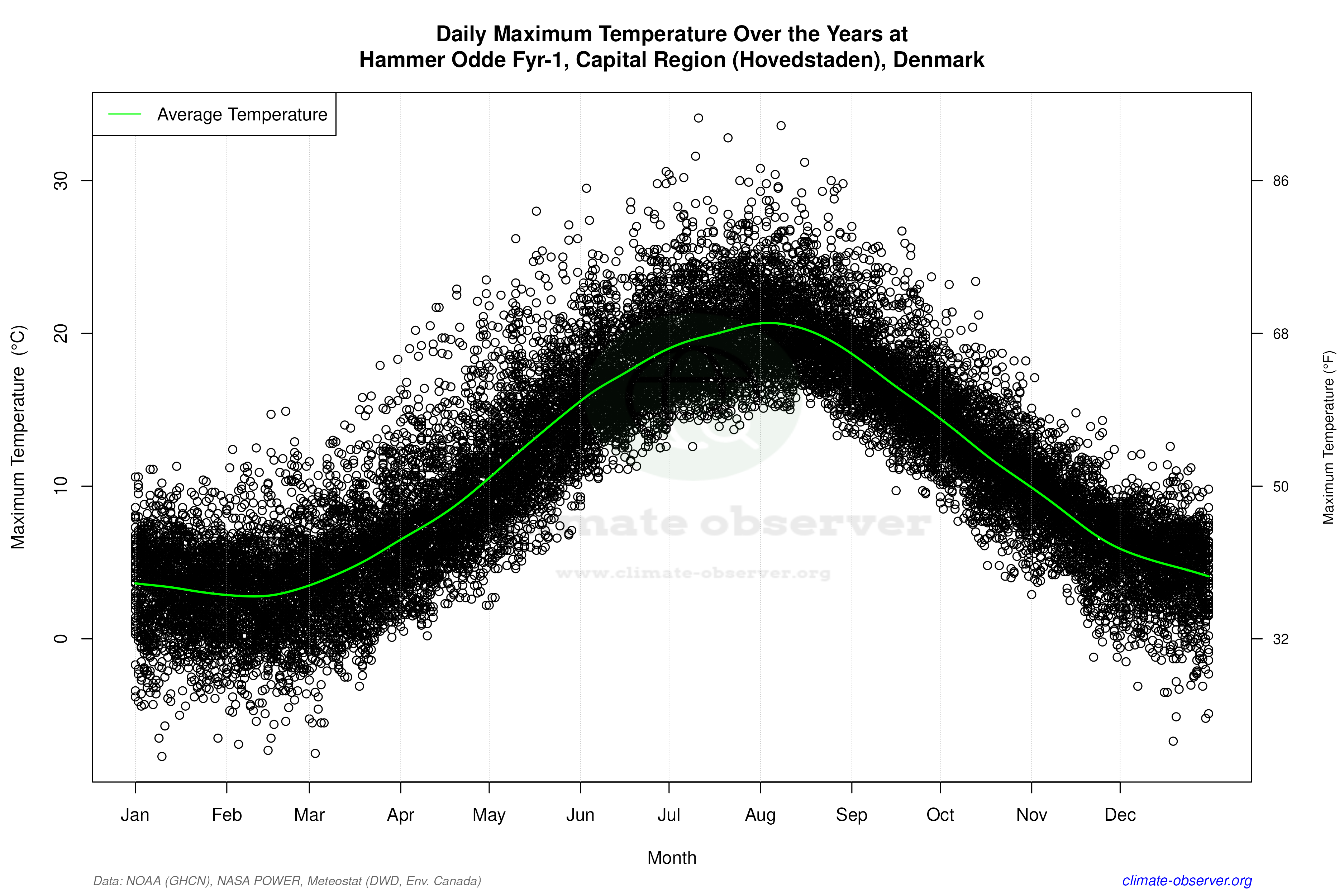 Daily Data Points and Averages Throughout the Year - Average Max Temperature Throughout Year