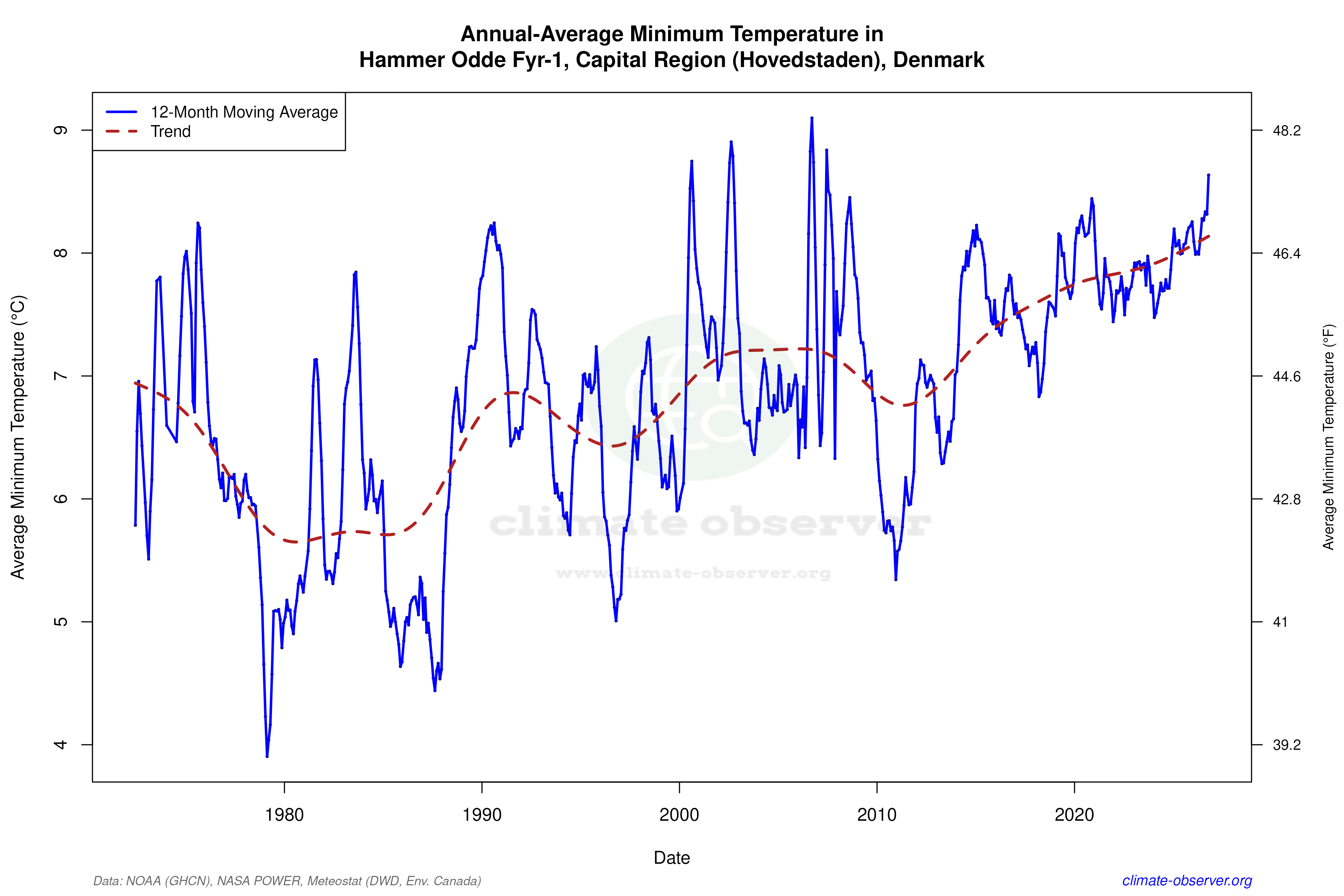 Climate 12-Month Moving Averages - Min Temperature 12-Month MA