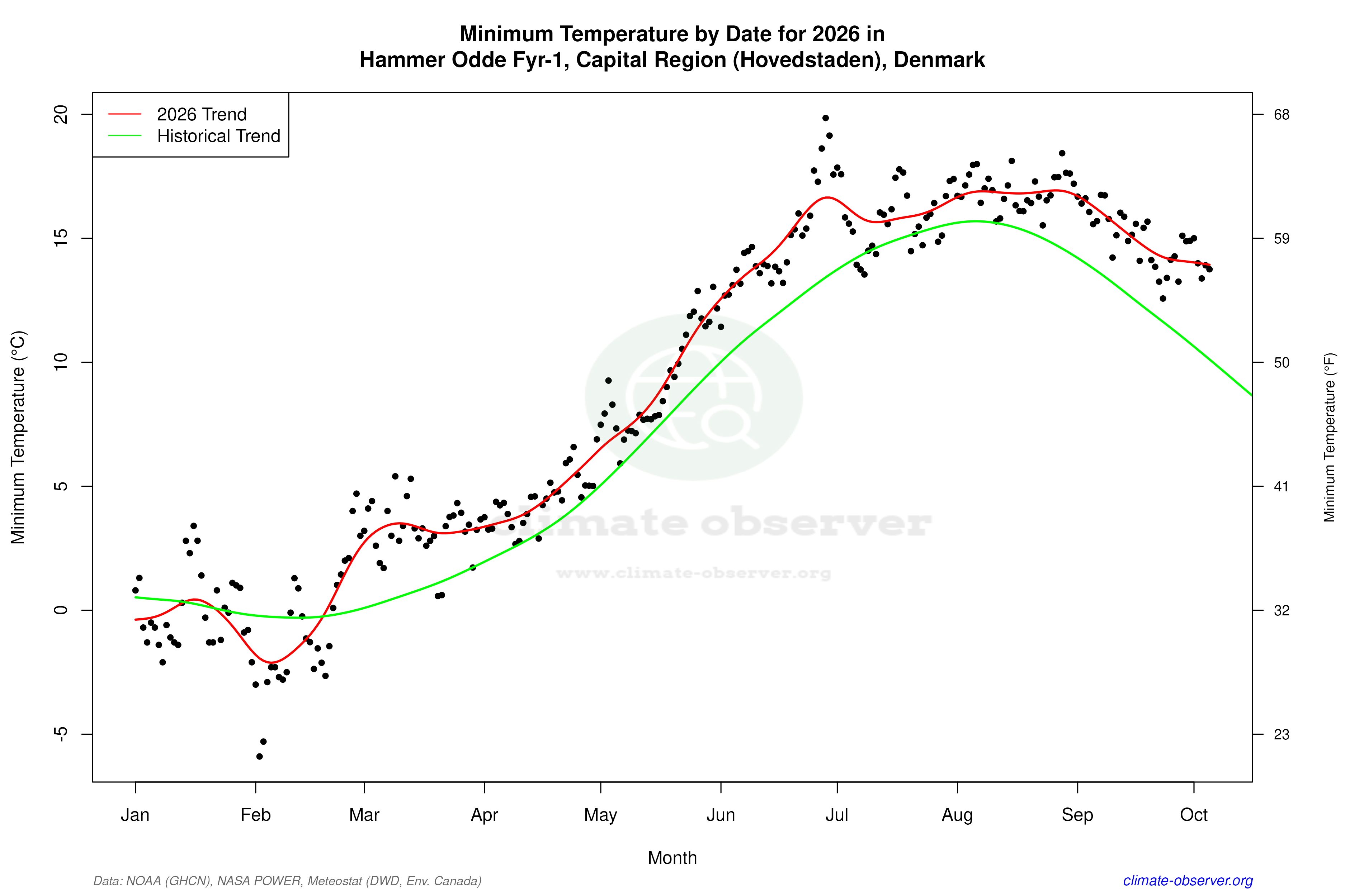 Current Year Climate Trends vs Historical - Min Temperature this Year