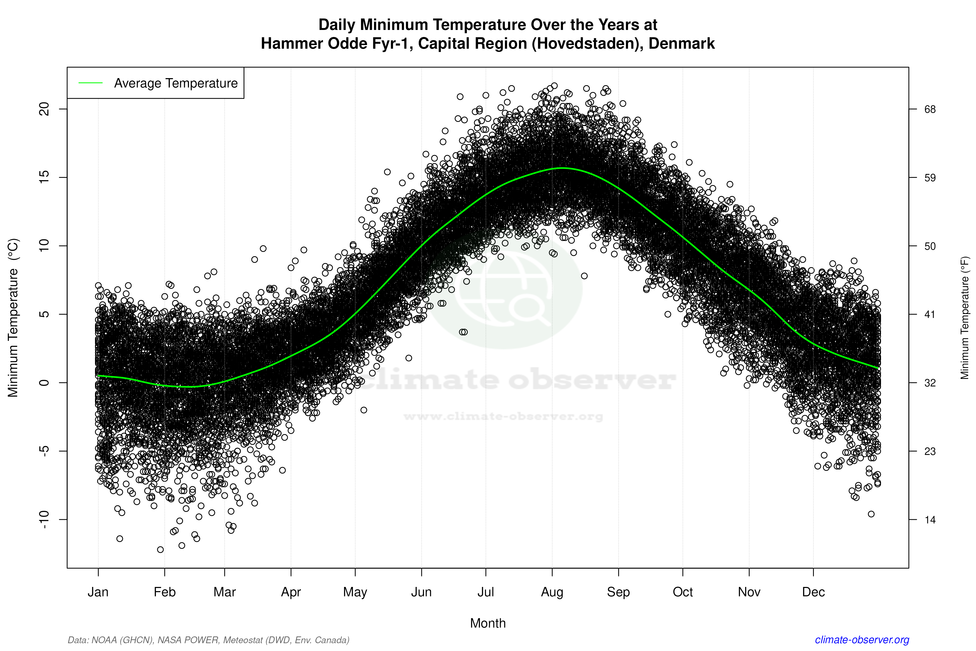 Daily Data Points and Averages Throughout the Year - Average Min Temperature Throughout Year