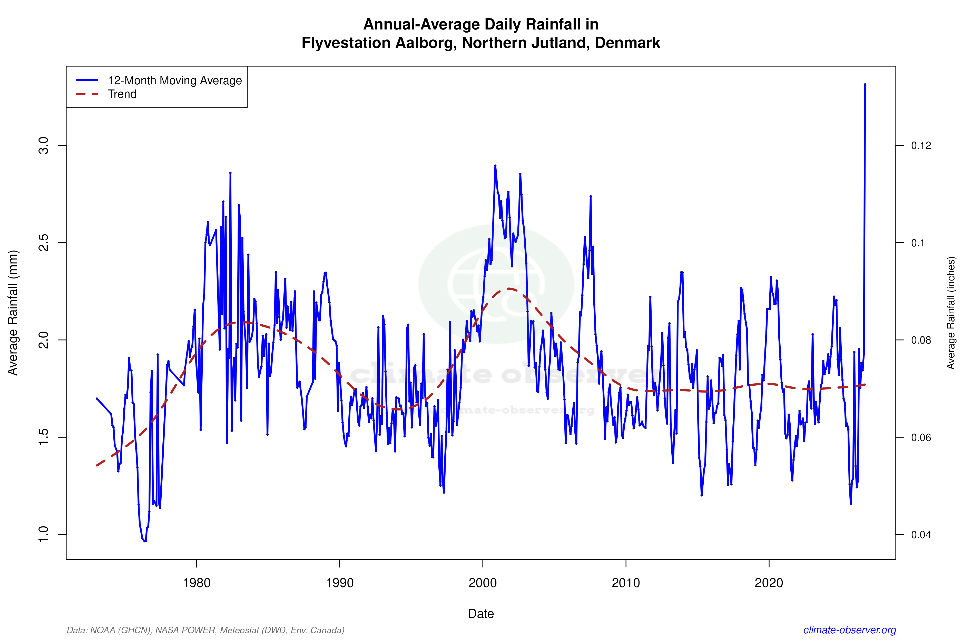 Climate 12-Month Moving Averages - Rainfall 12-Month MA