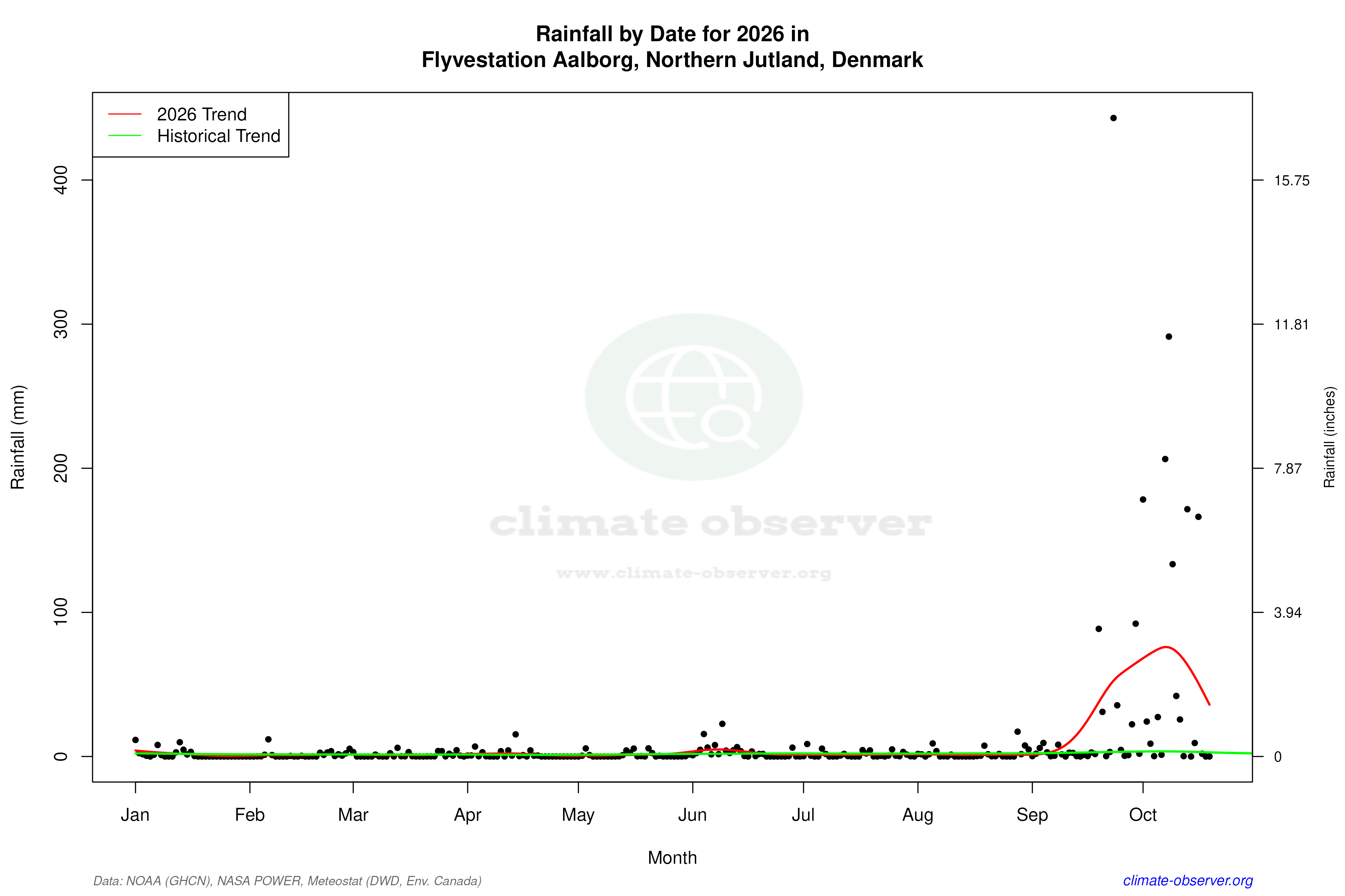 Current Year Climate Trends vs Historical - Rainfall this Year