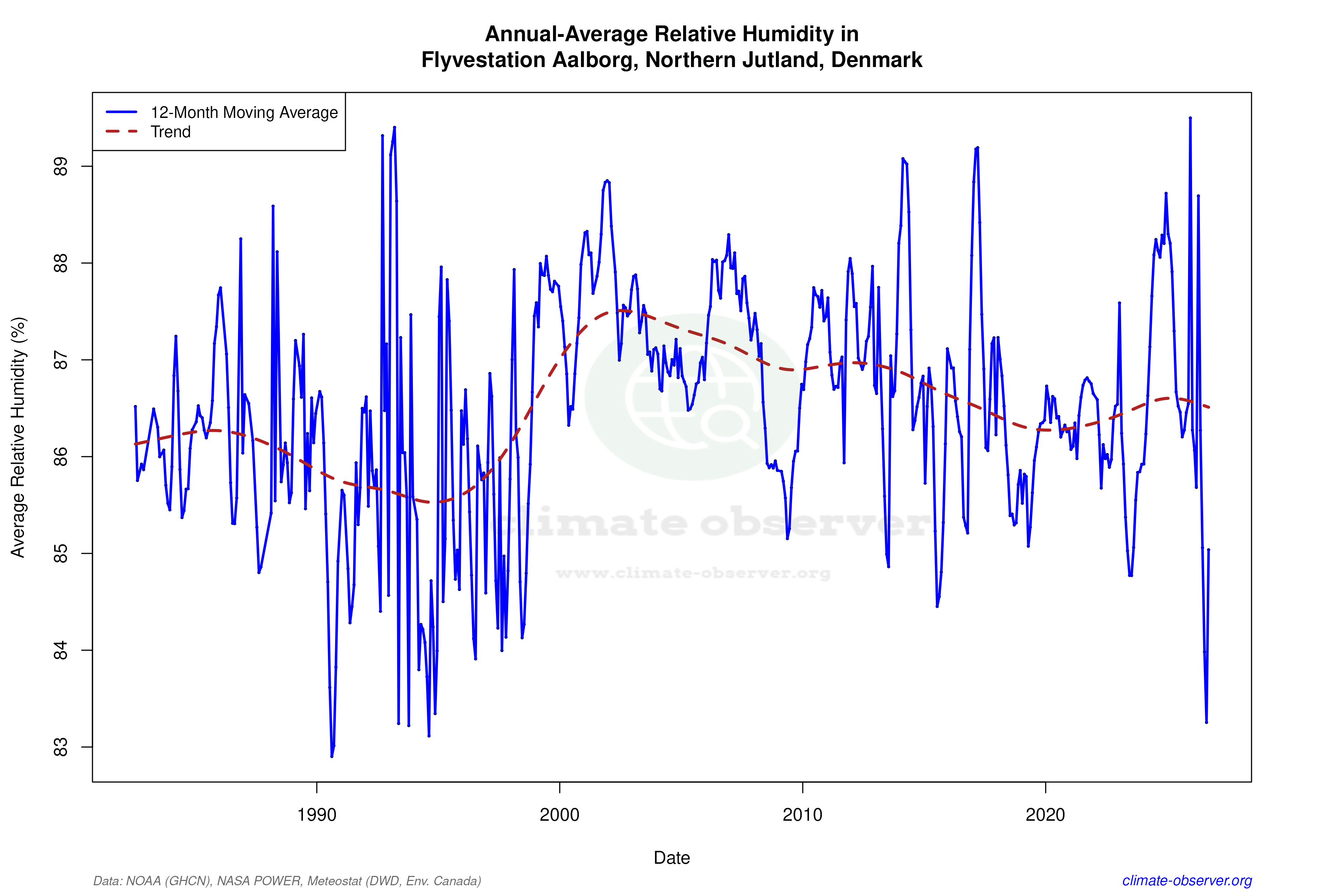 Climate 12-Month Moving Averages - Relative Humidity 12-Month MA