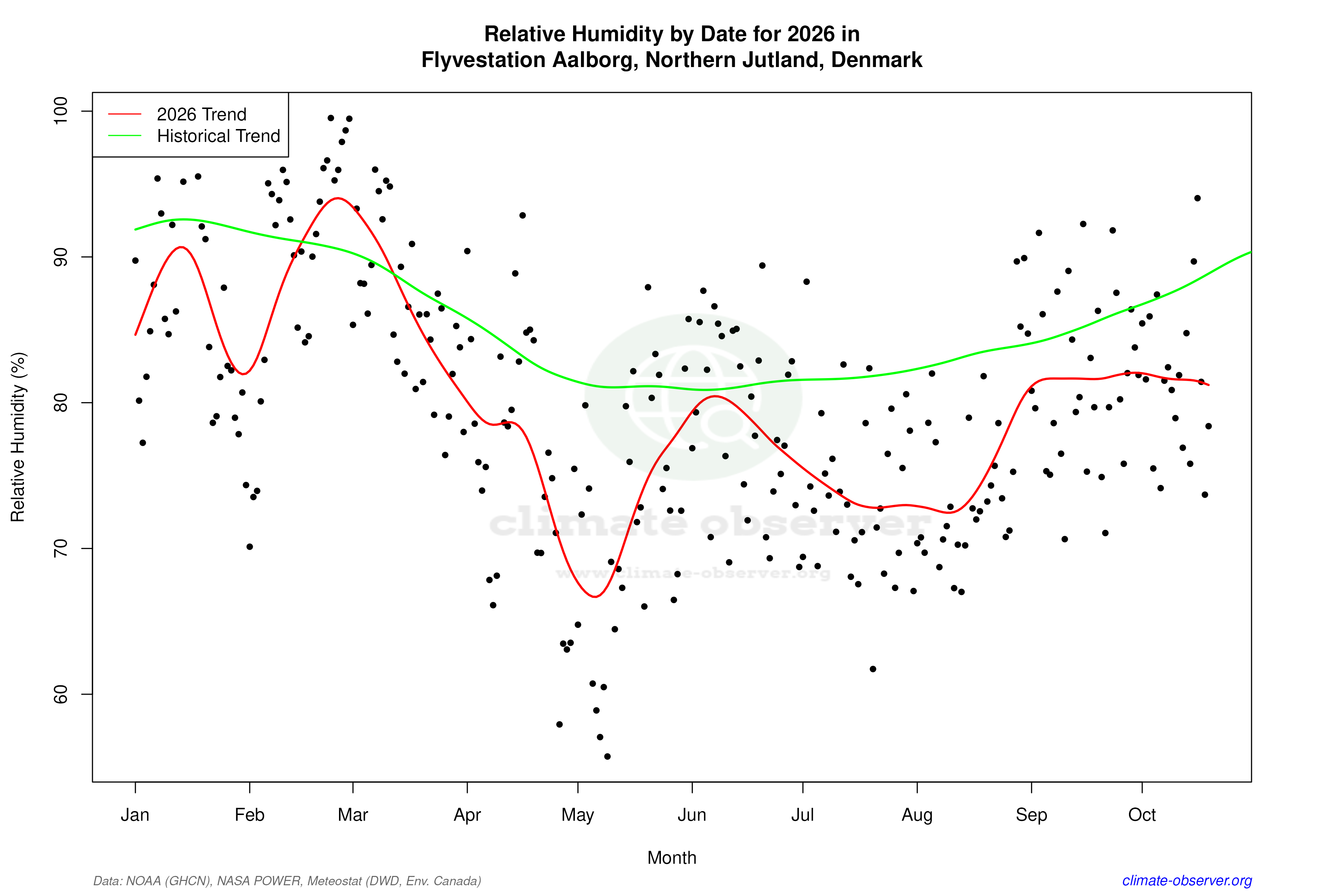 Current Year Climate Trends vs Historical - Relative Humidity this Year