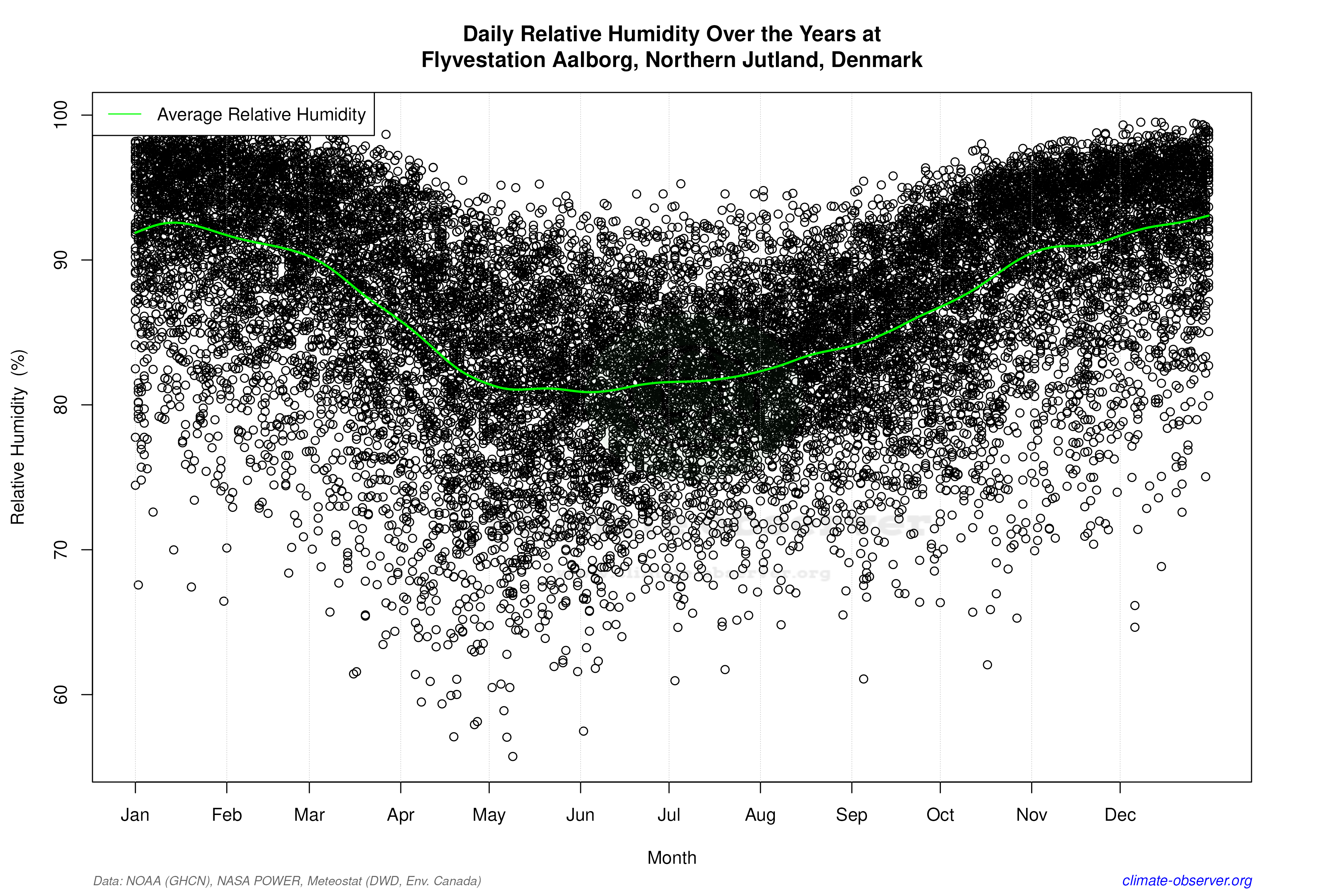 Daily Data Points and Averages Throughout the Year - Average Relative Humidity Throughout Year