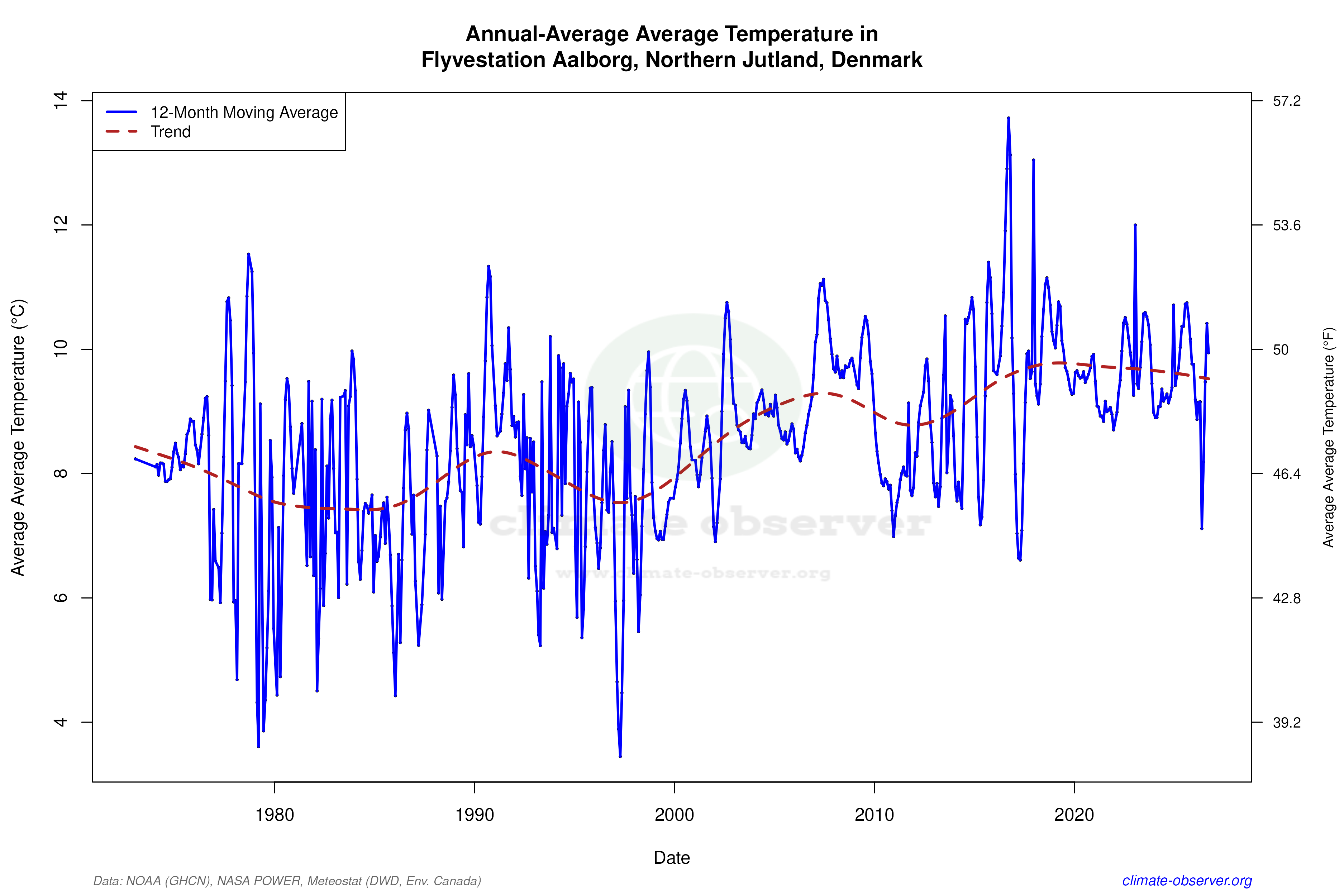 Climate 12-Month Moving Averages - Average Temperature 12-Month MA