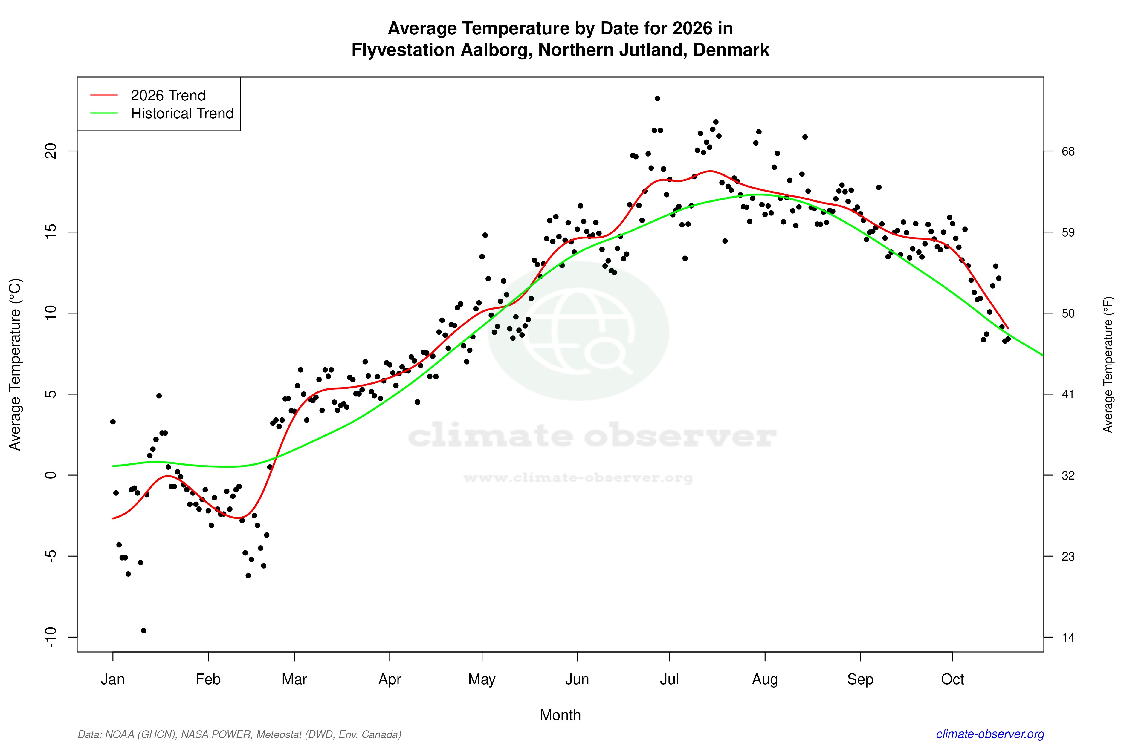 Current Year Climate Trends vs Historical - Average Temperature this Year