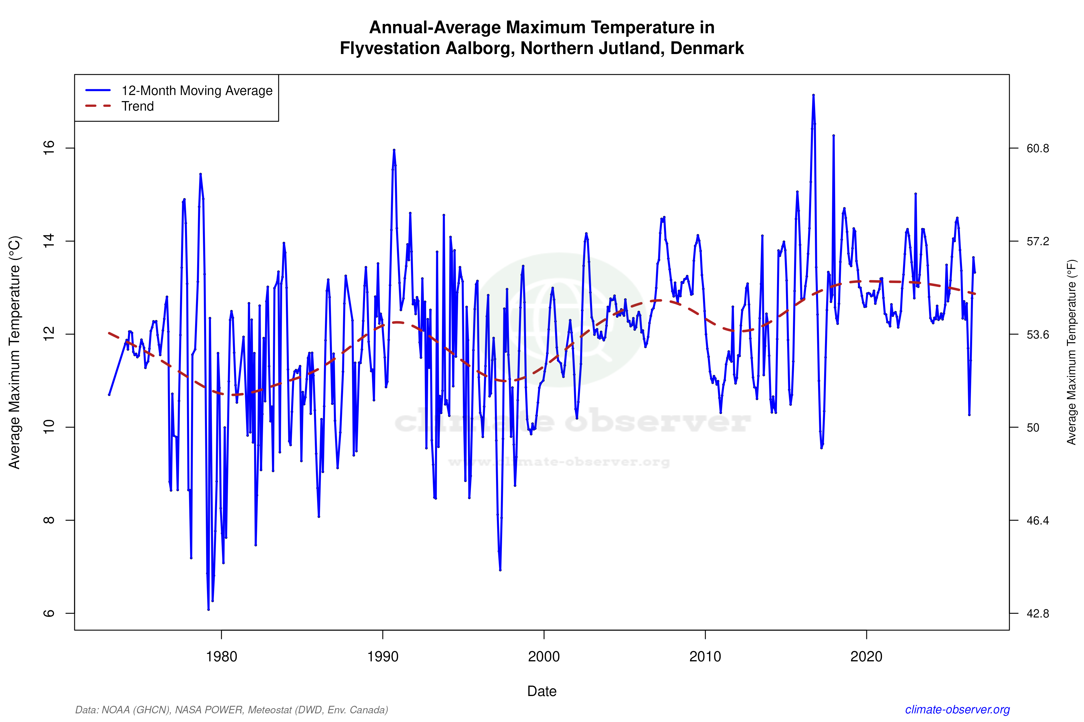 Climate 12-Month Moving Averages - Max Temperature 12-Month MA