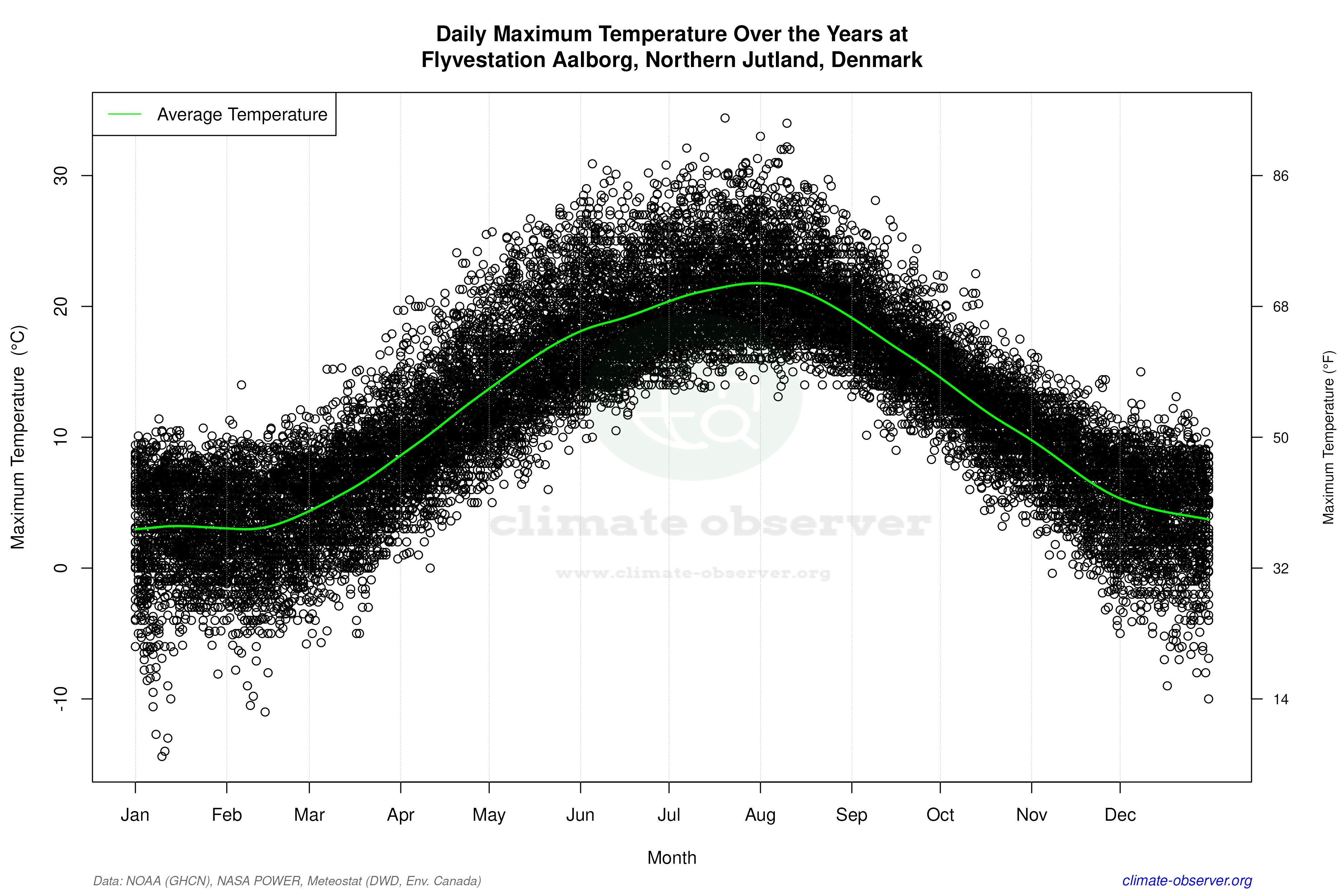 Daily Data Points and Averages Throughout the Year - Average Max Temperature Throughout Year