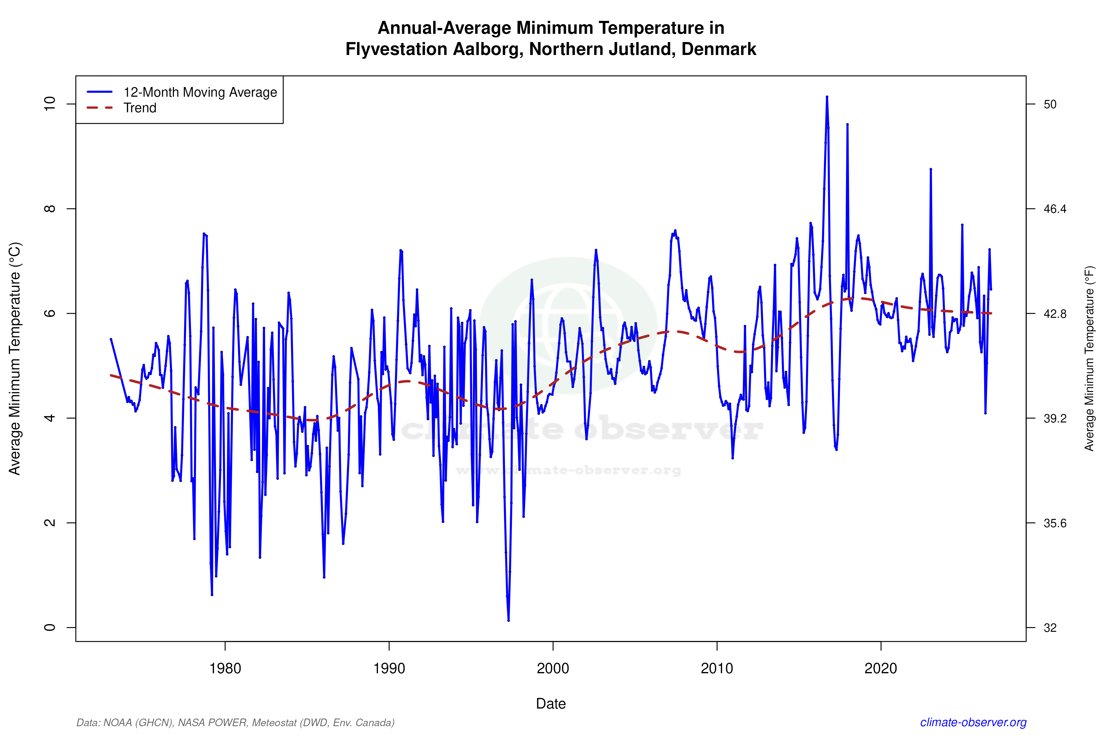 Climate 12-Month Moving Averages - Min Temperature 12-Month MA