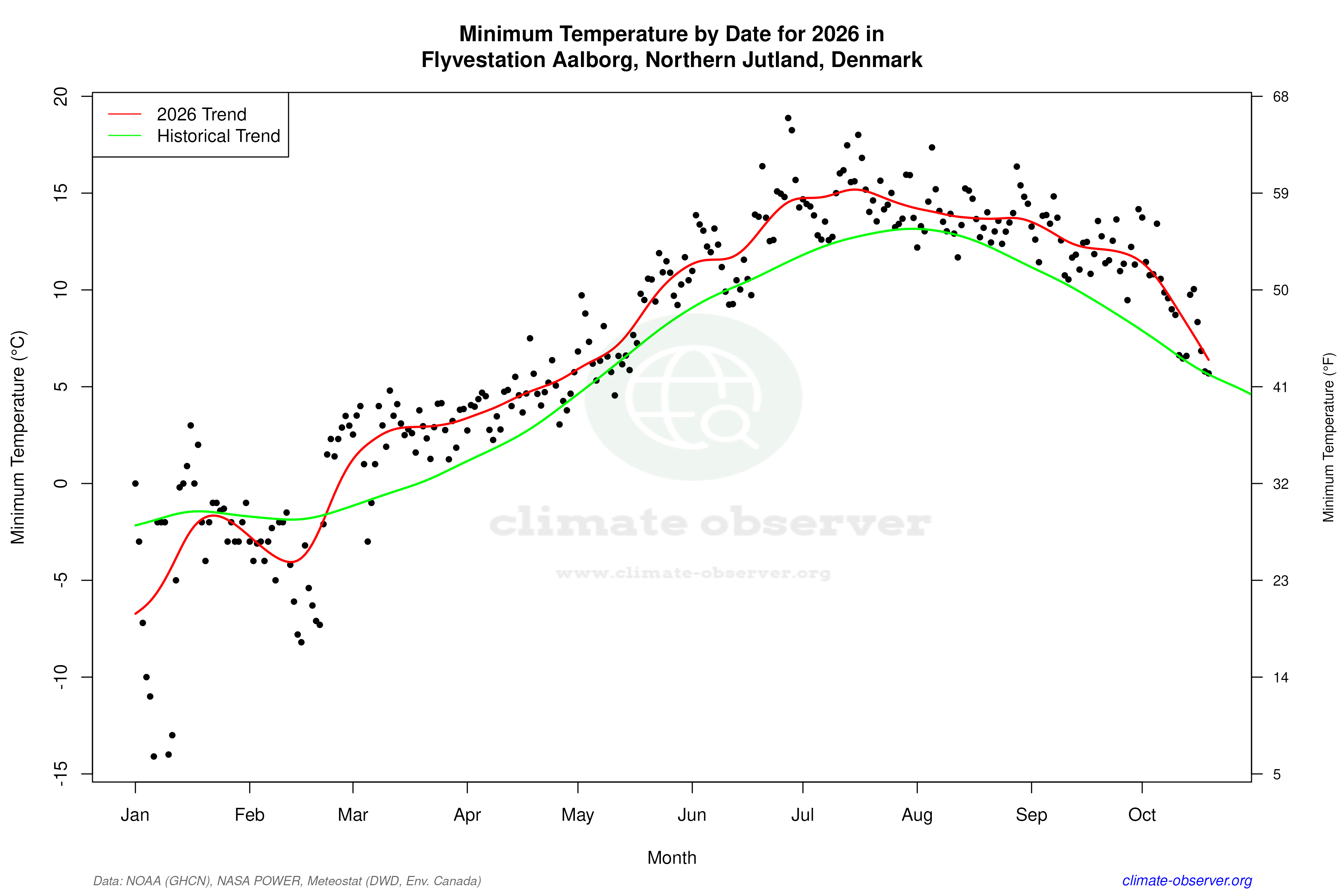 Current Year Climate Trends vs Historical - Min Temperature this Year