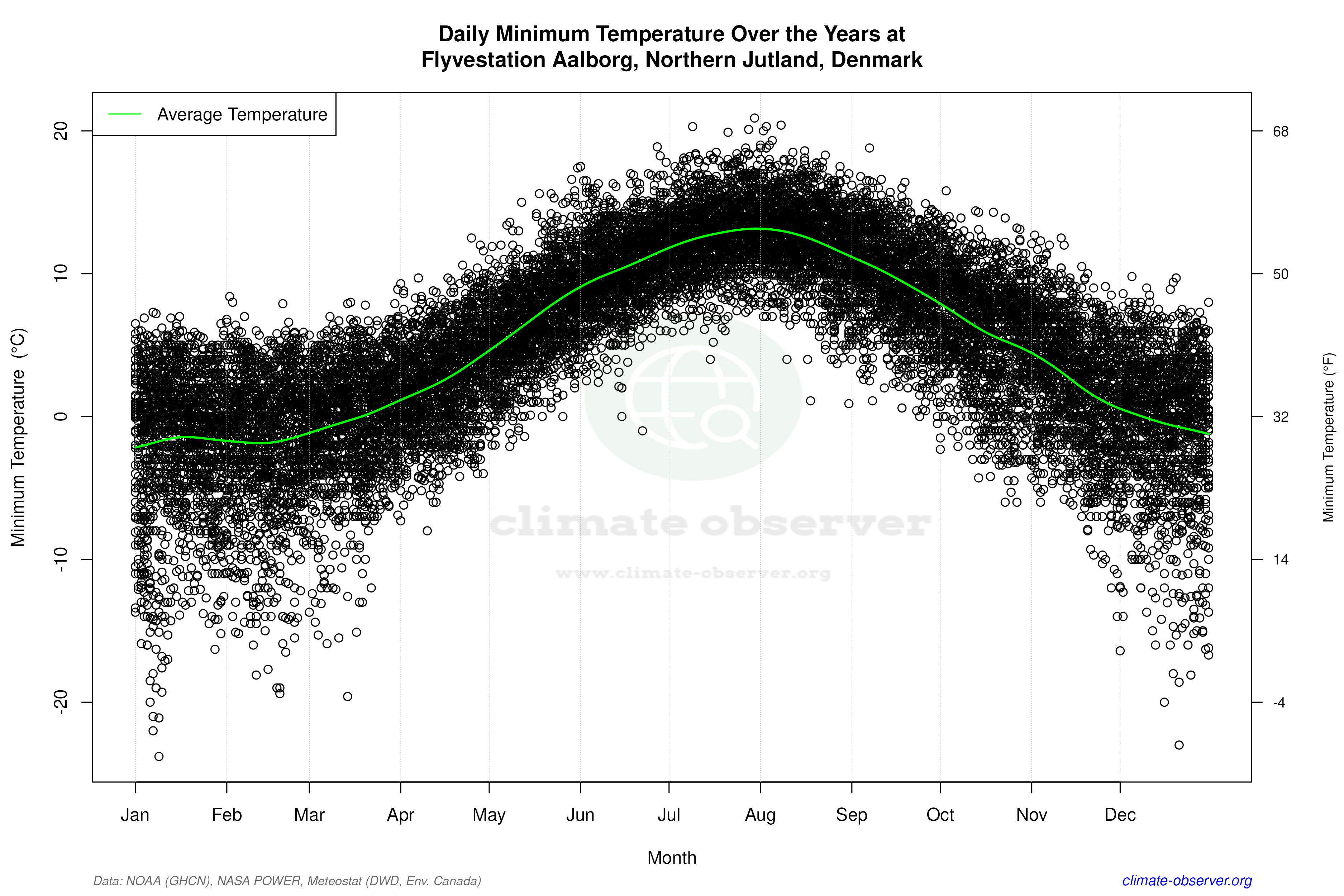 Daily Data Points and Averages Throughout the Year - Average Min Temperature Throughout Year
