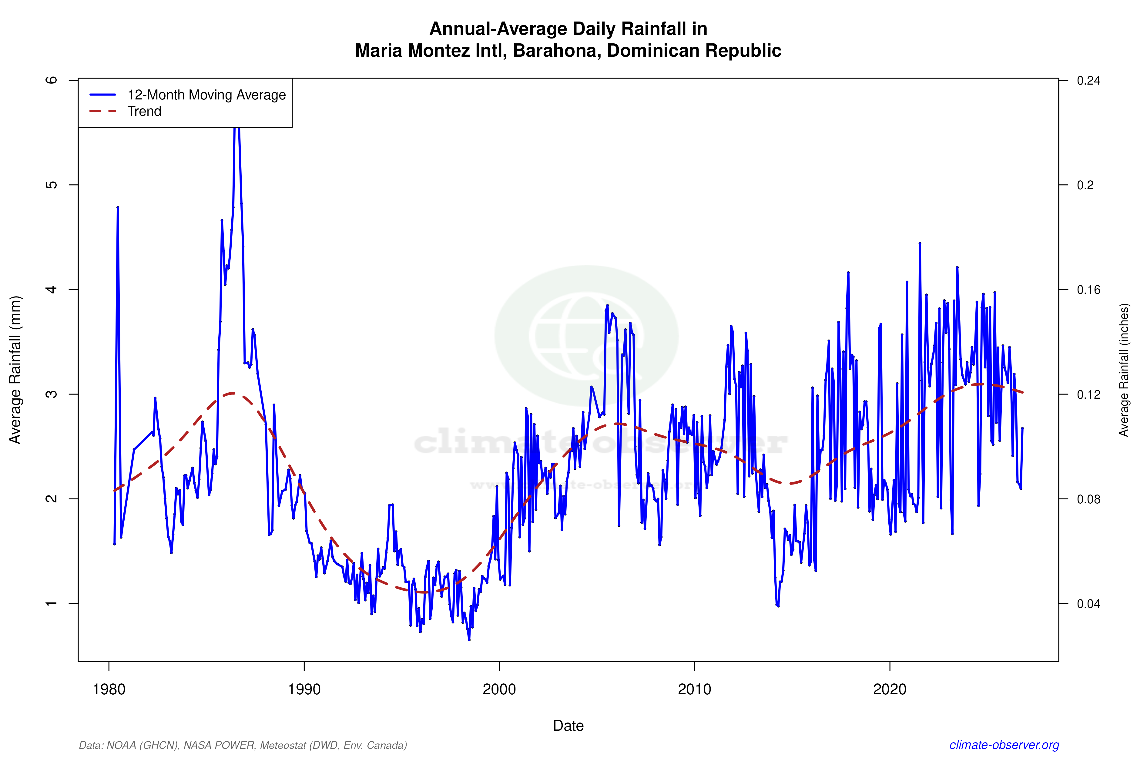 Climate 12-Month Moving Averages - Rainfall 12-Month MA