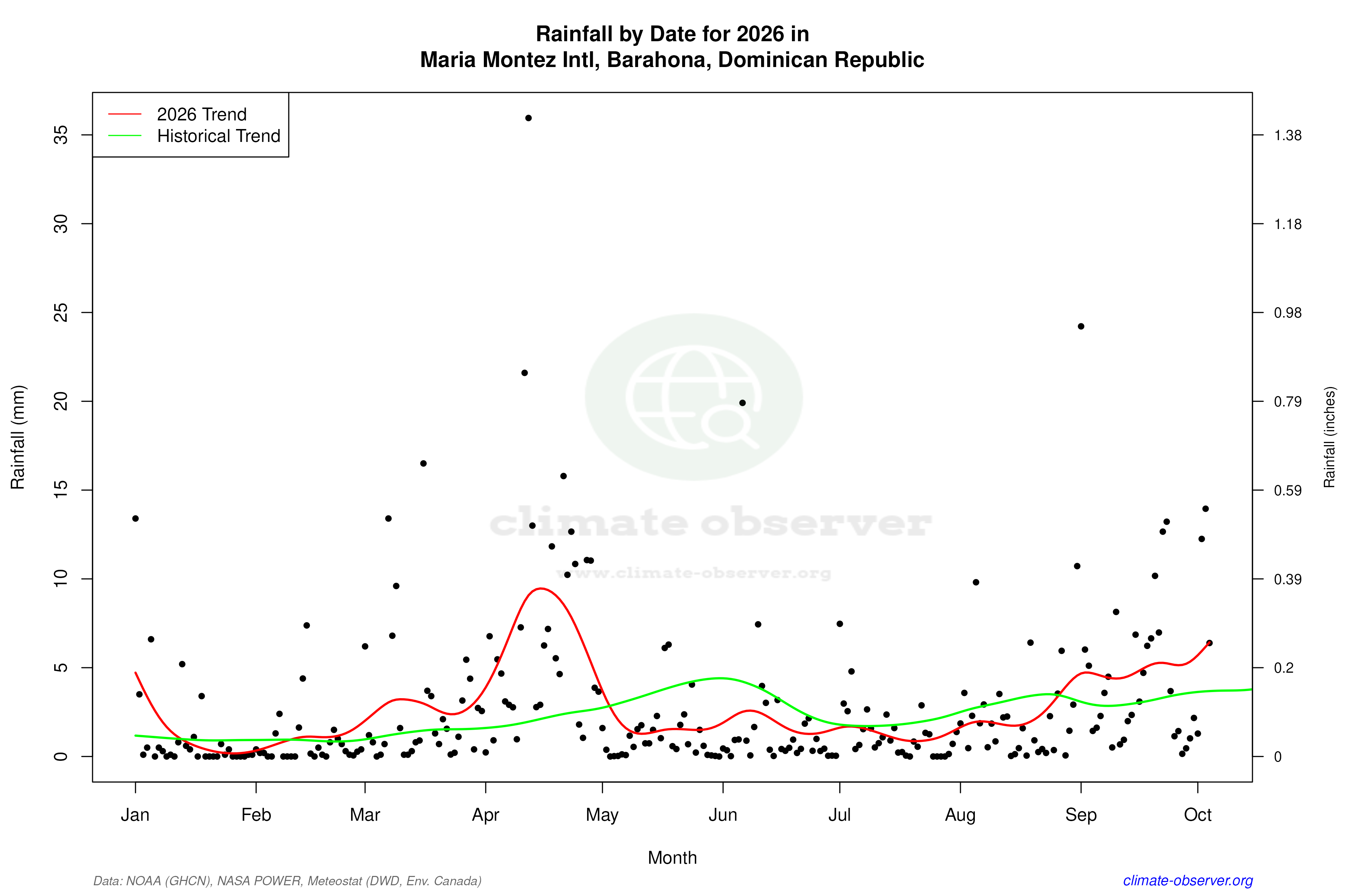 Current Year Climate Trends vs Historical - Rainfall this Year