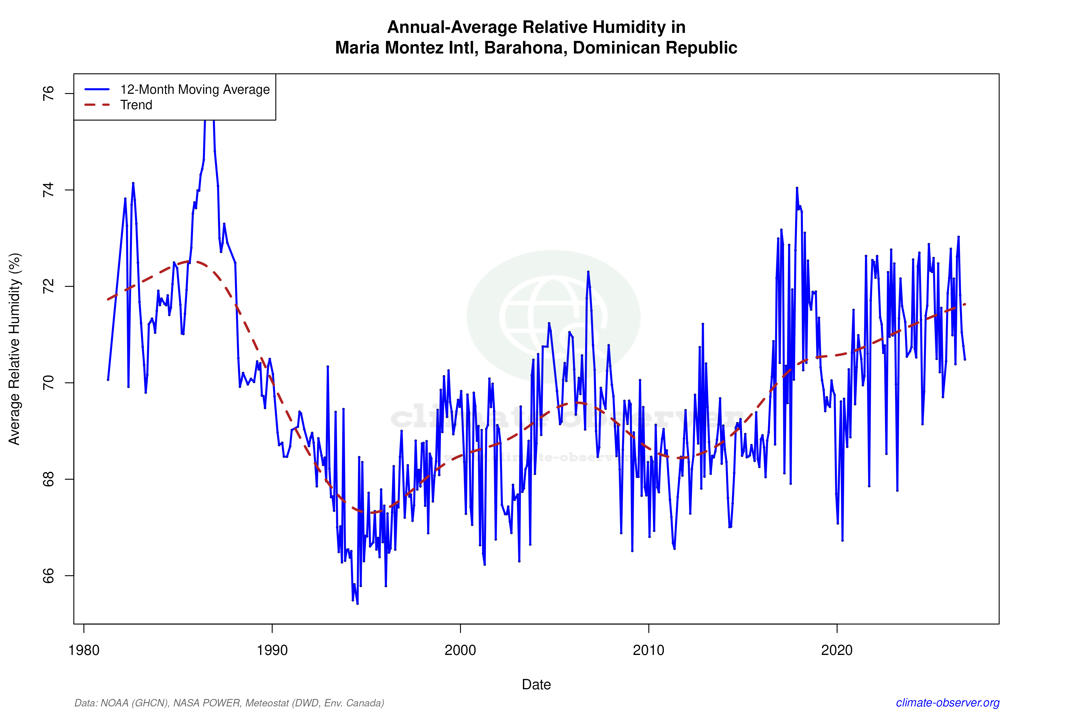 Climate 12-Month Moving Averages - Relative Humidity 12-Month MA