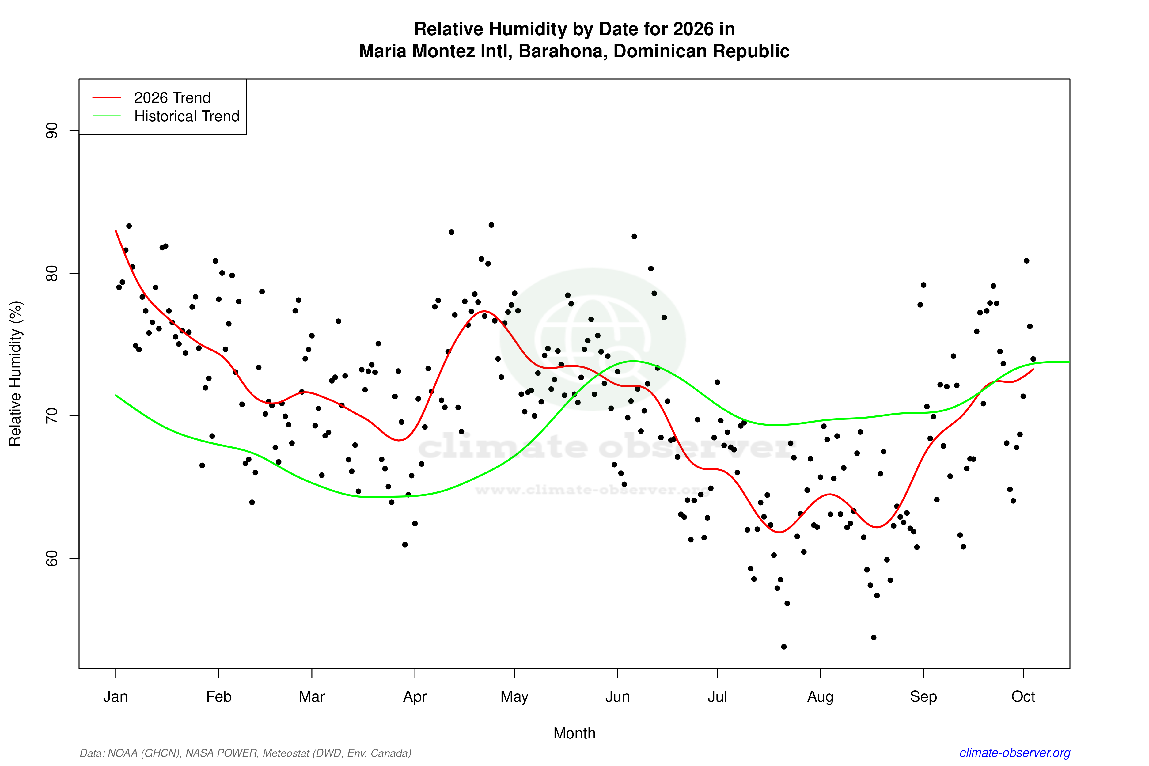 Current Year Climate Trends vs Historical - Relative Humidity this Year