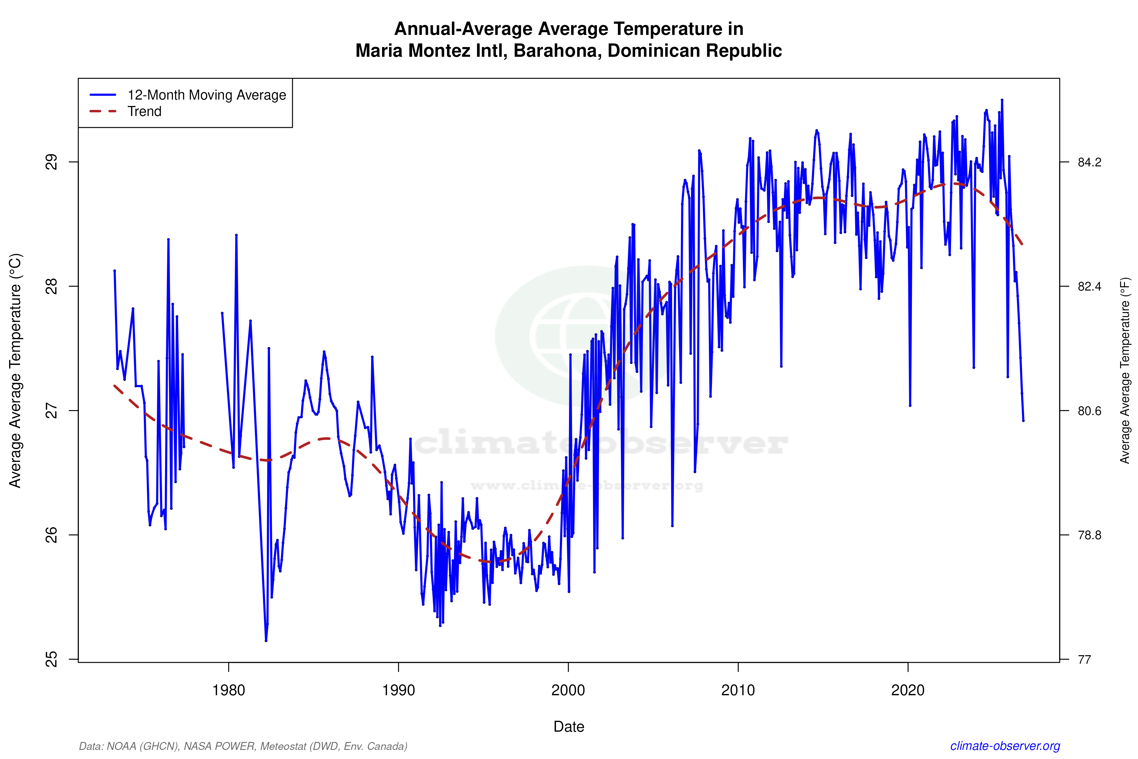 Climate 12-Month Moving Averages - Average Temperature 12-Month MA