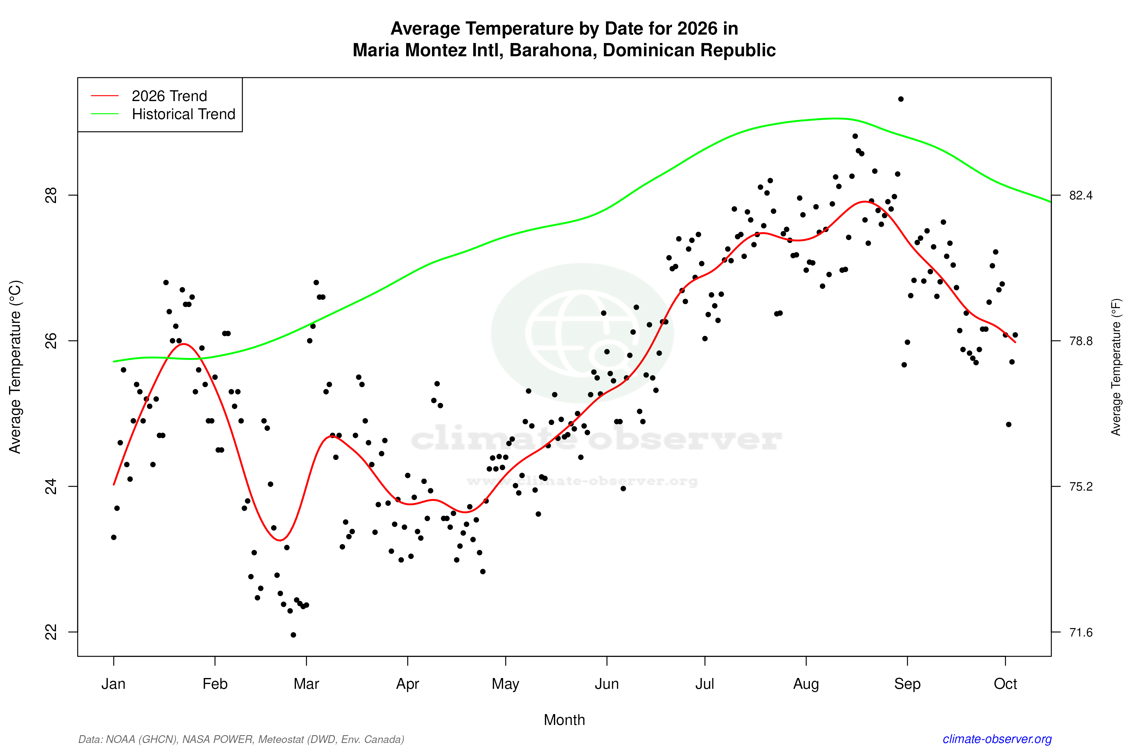 Current Year Climate Trends vs Historical - Average Temperature this Year