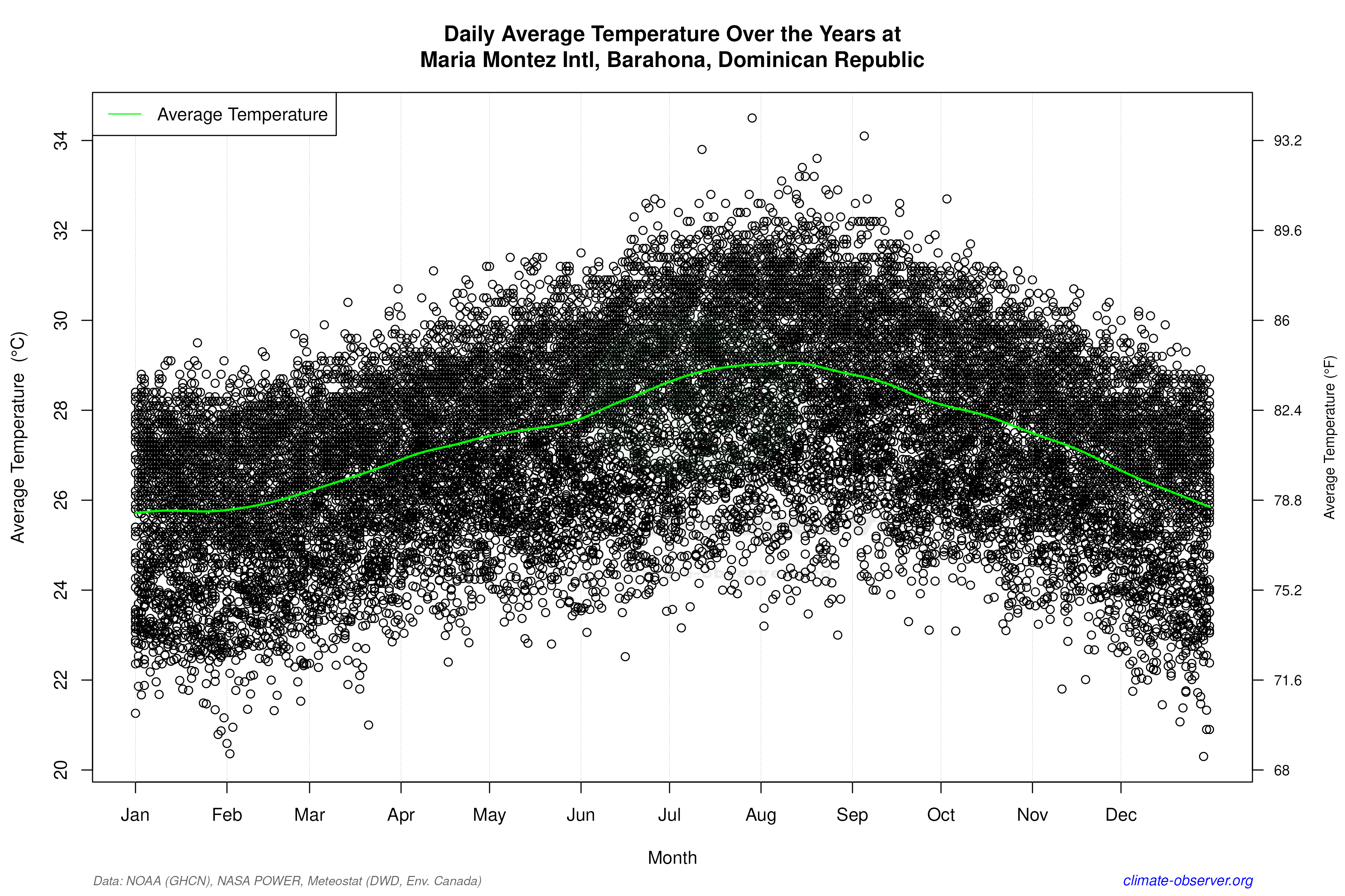 Daily Data Points and Averages Throughout the Year - Average Temperature Throughout Year
