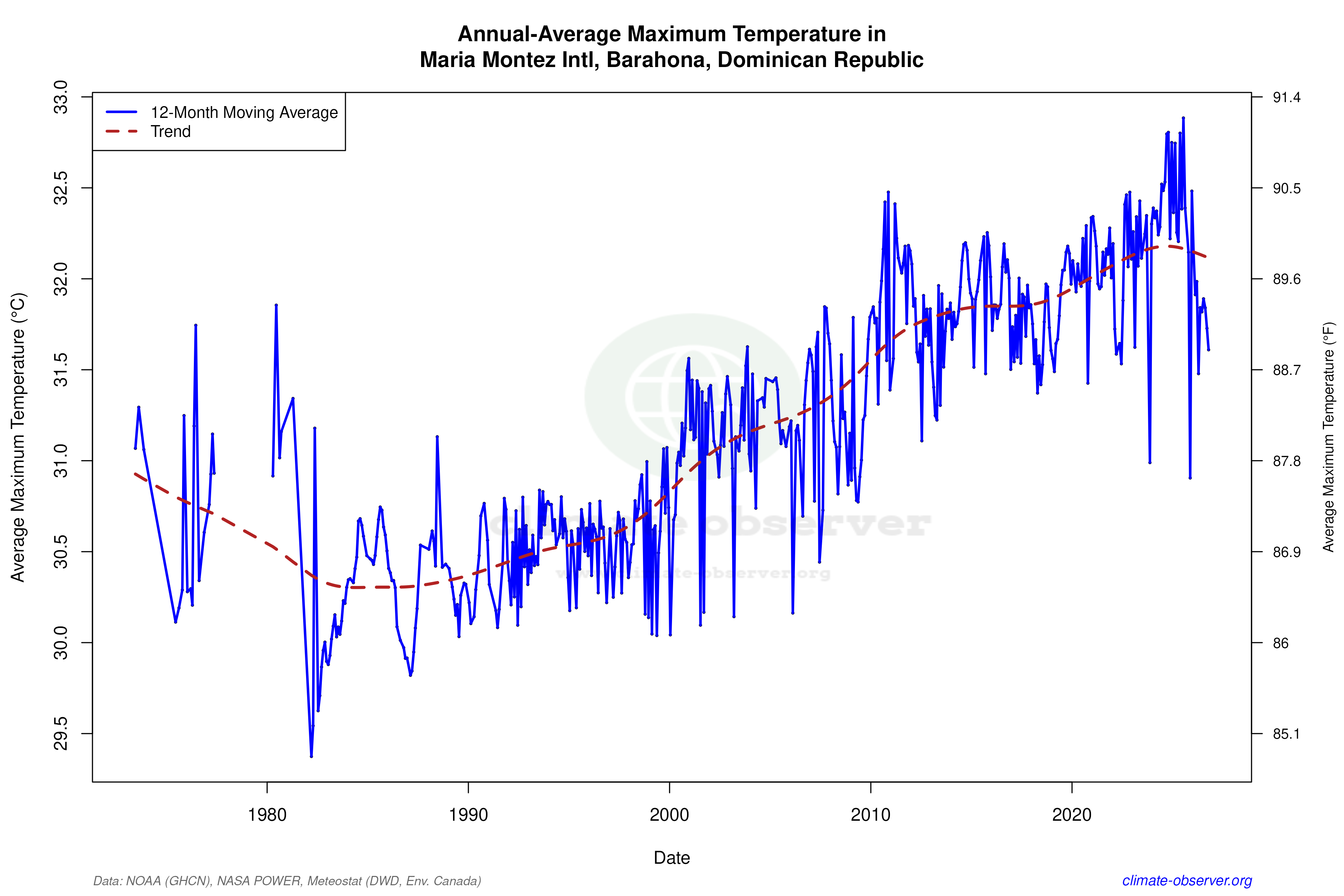 Climate 12-Month Moving Averages - Max Temperature 12-Month MA