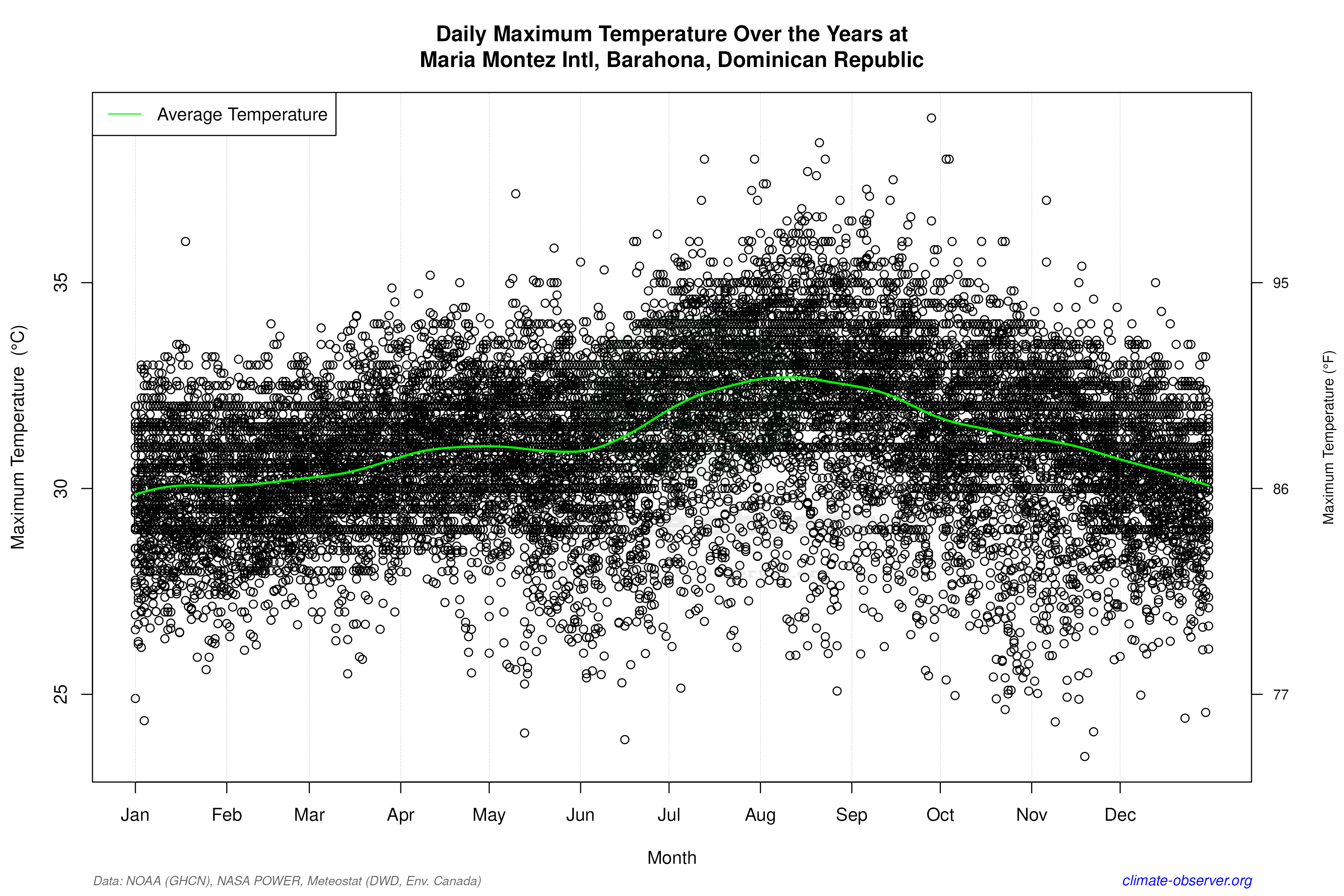Daily Data Points and Averages Throughout the Year - Average Max Temperature Throughout Year