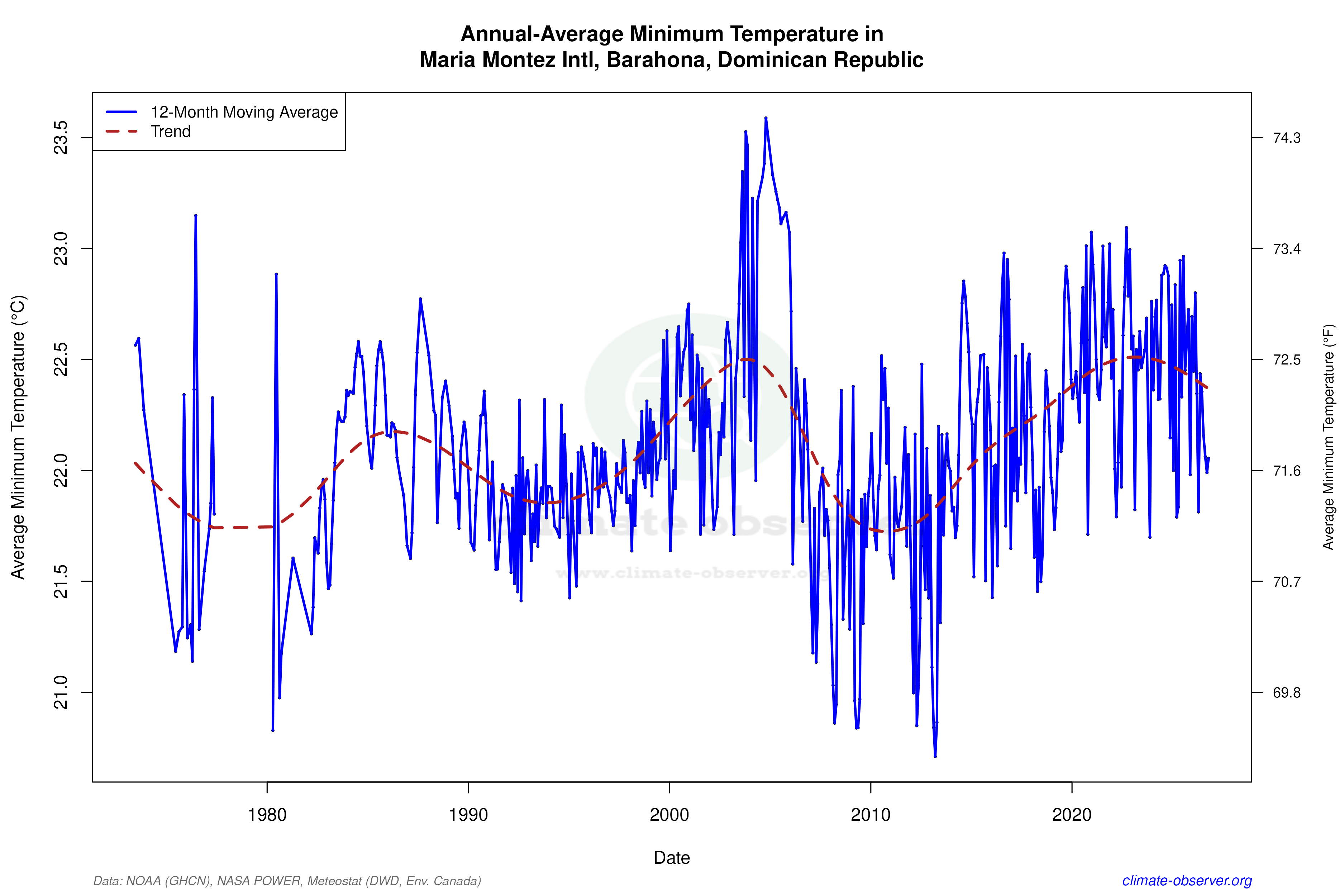 Climate 12-Month Moving Averages - Min Temperature 12-Month MA