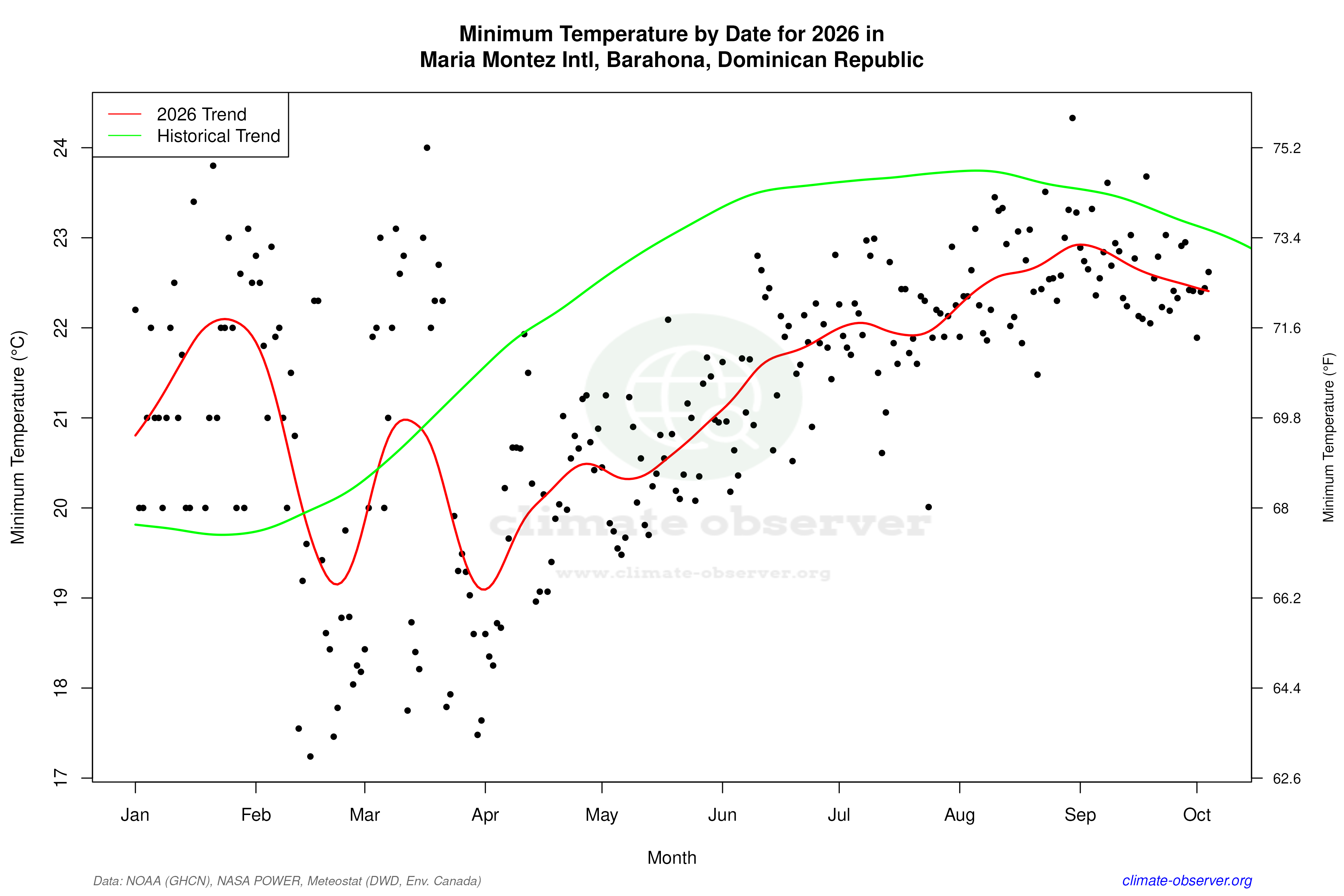 Current Year Climate Trends vs Historical - Min Temperature this Year