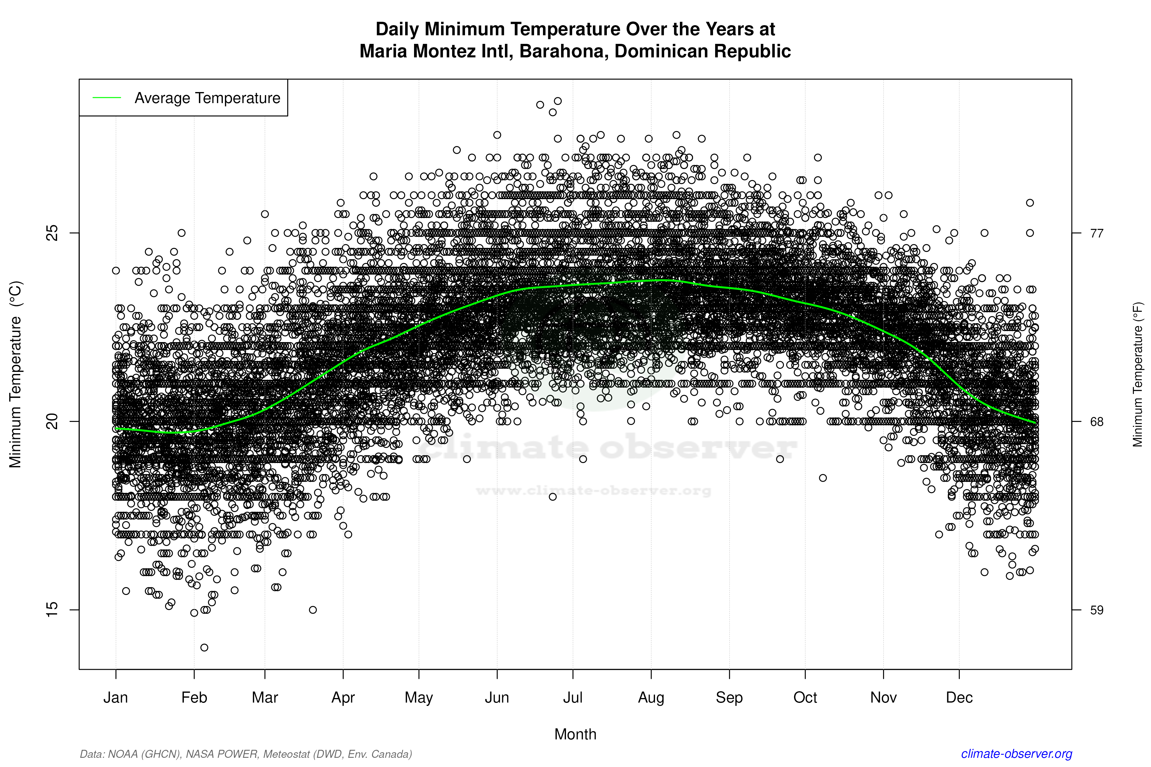 Daily Data Points and Averages Throughout the Year - Average Min Temperature Throughout Year