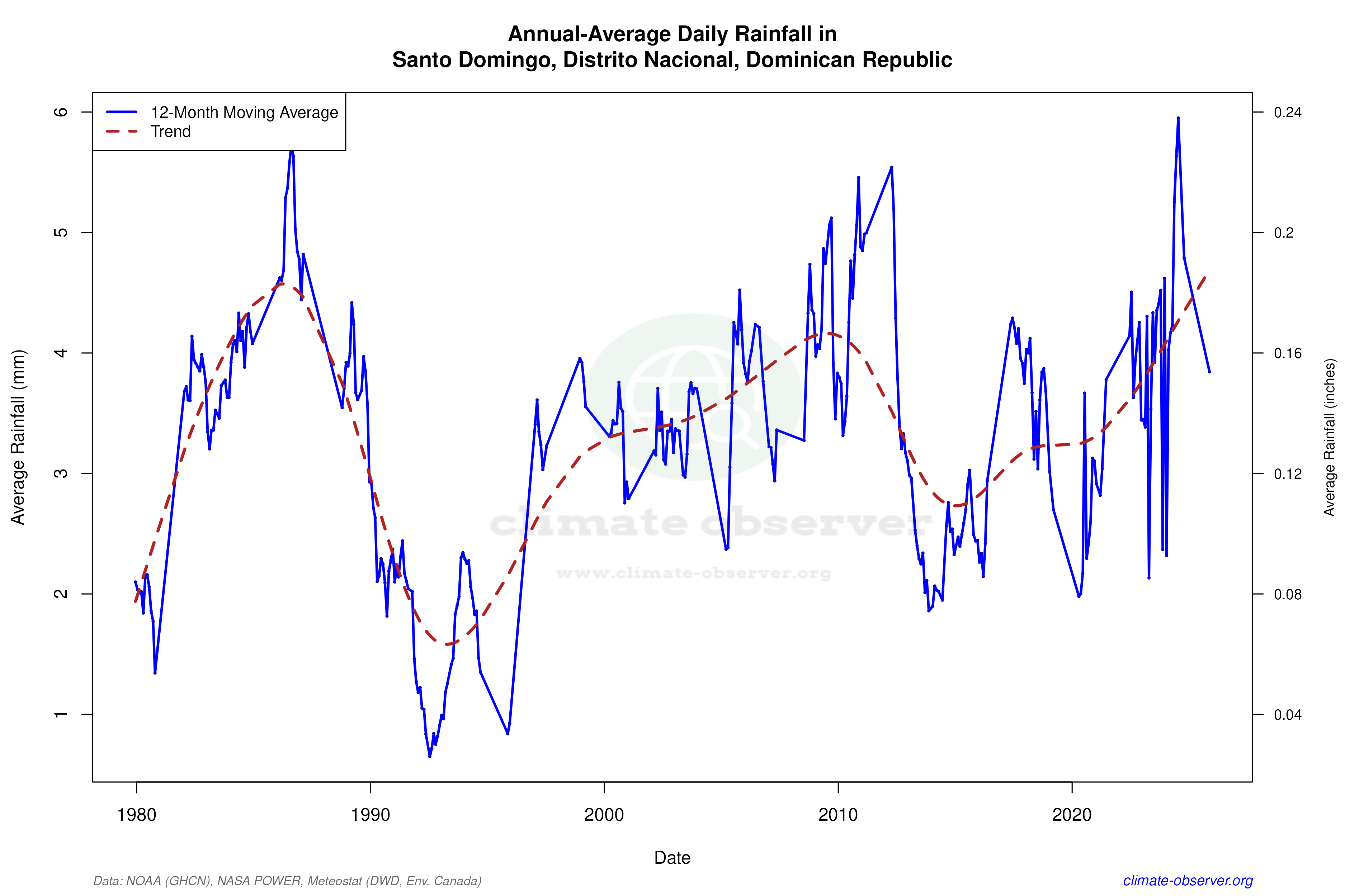 Climate 12-Month Moving Averages - Rainfall 12-Month MA