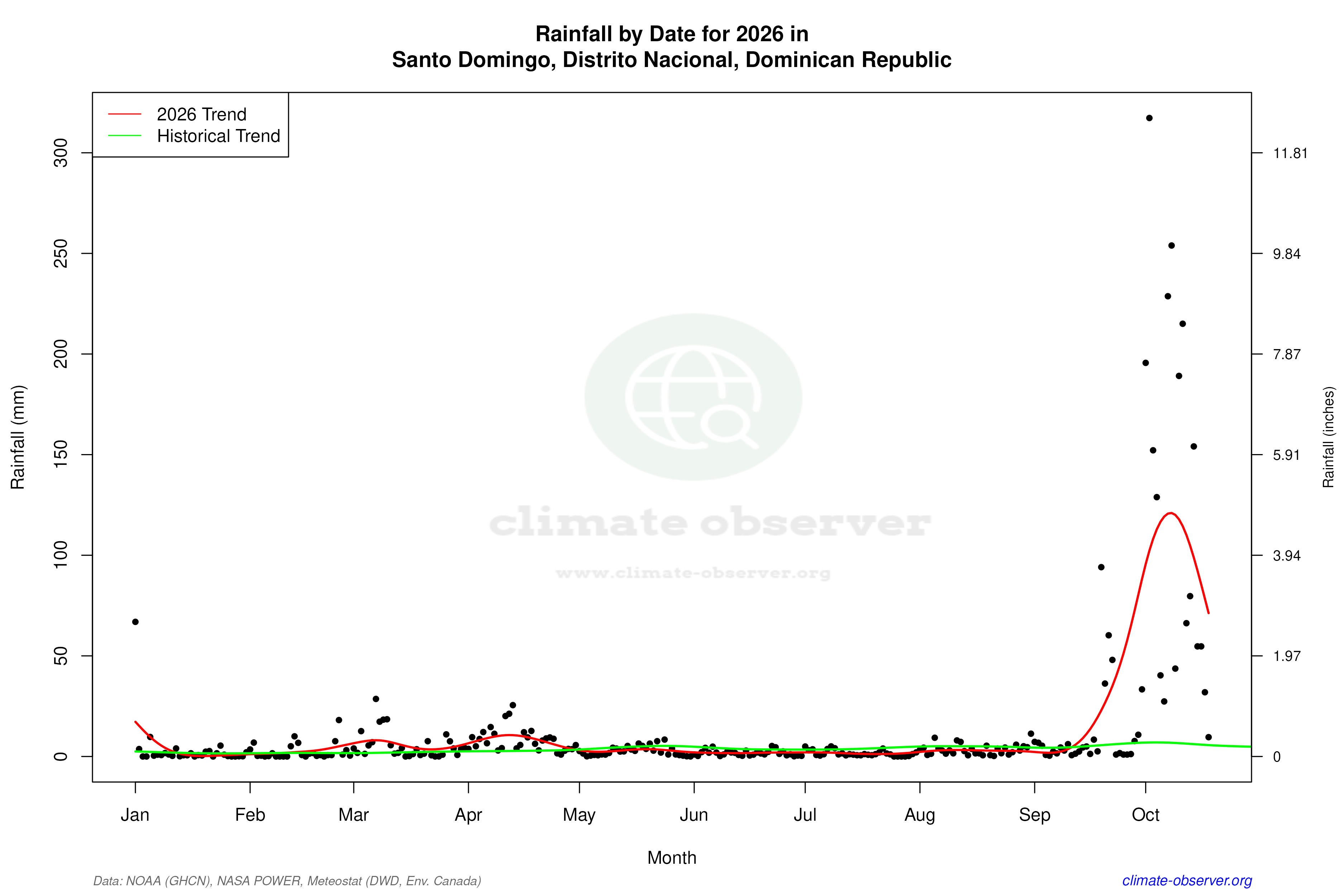 Current Year Climate Trends vs Historical - Rainfall this Year
