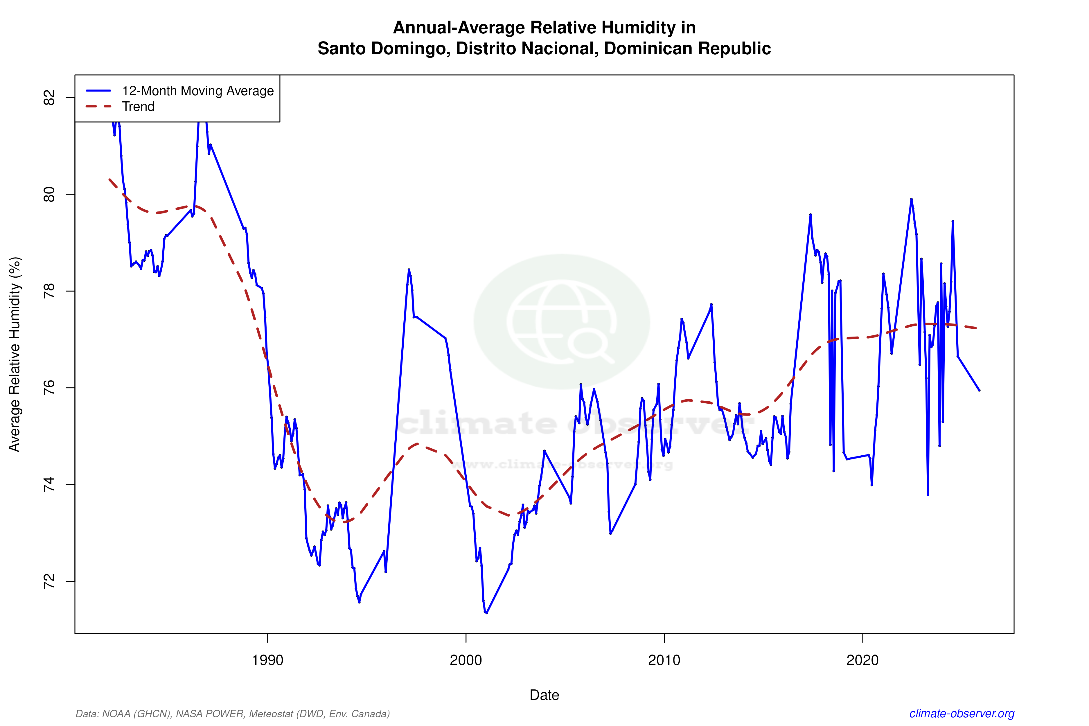 Climate 12-Month Moving Averages - Relative Humidity 12-Month MA