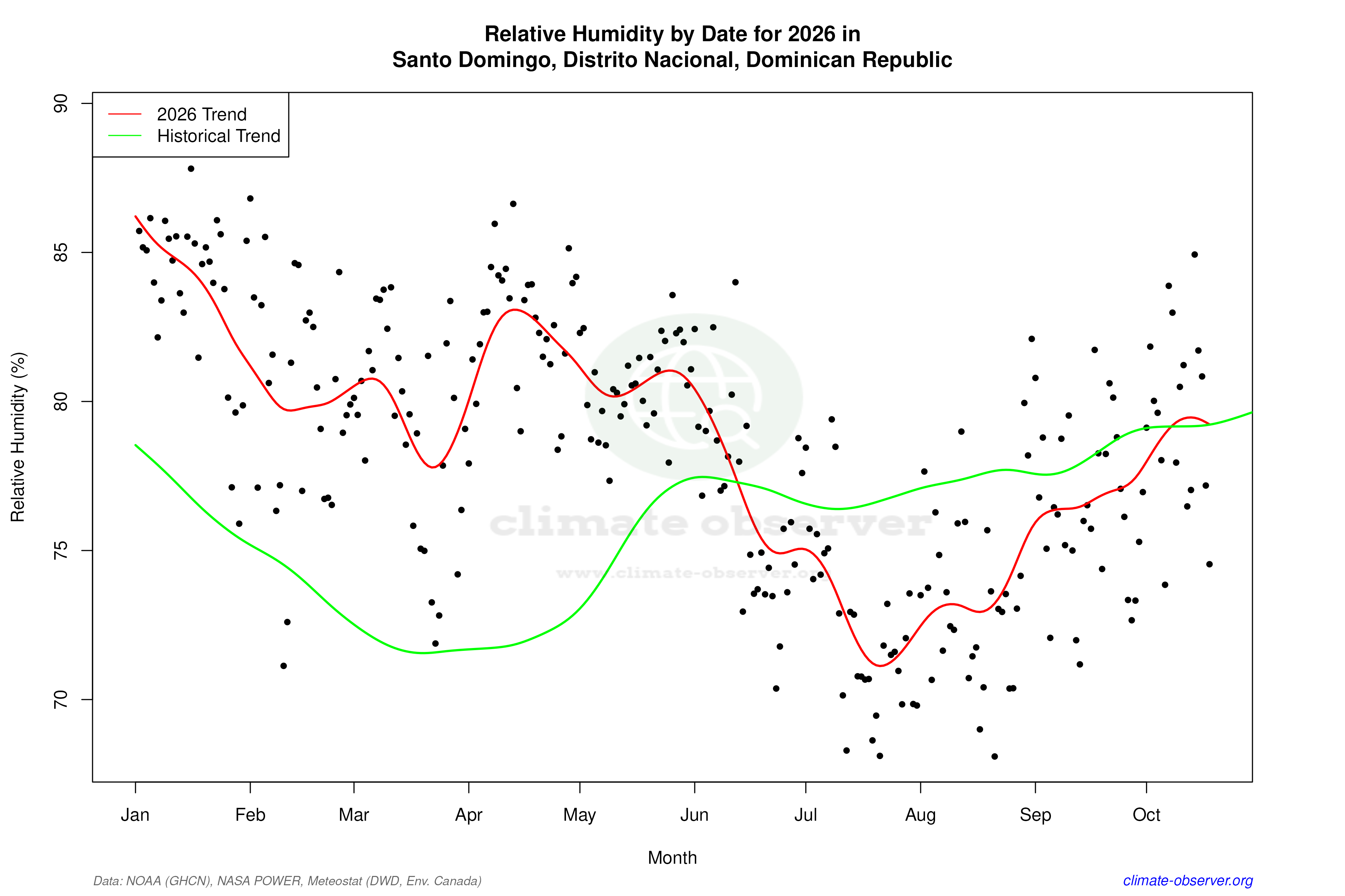 Current Year Climate Trends vs Historical - Relative Humidity this Year