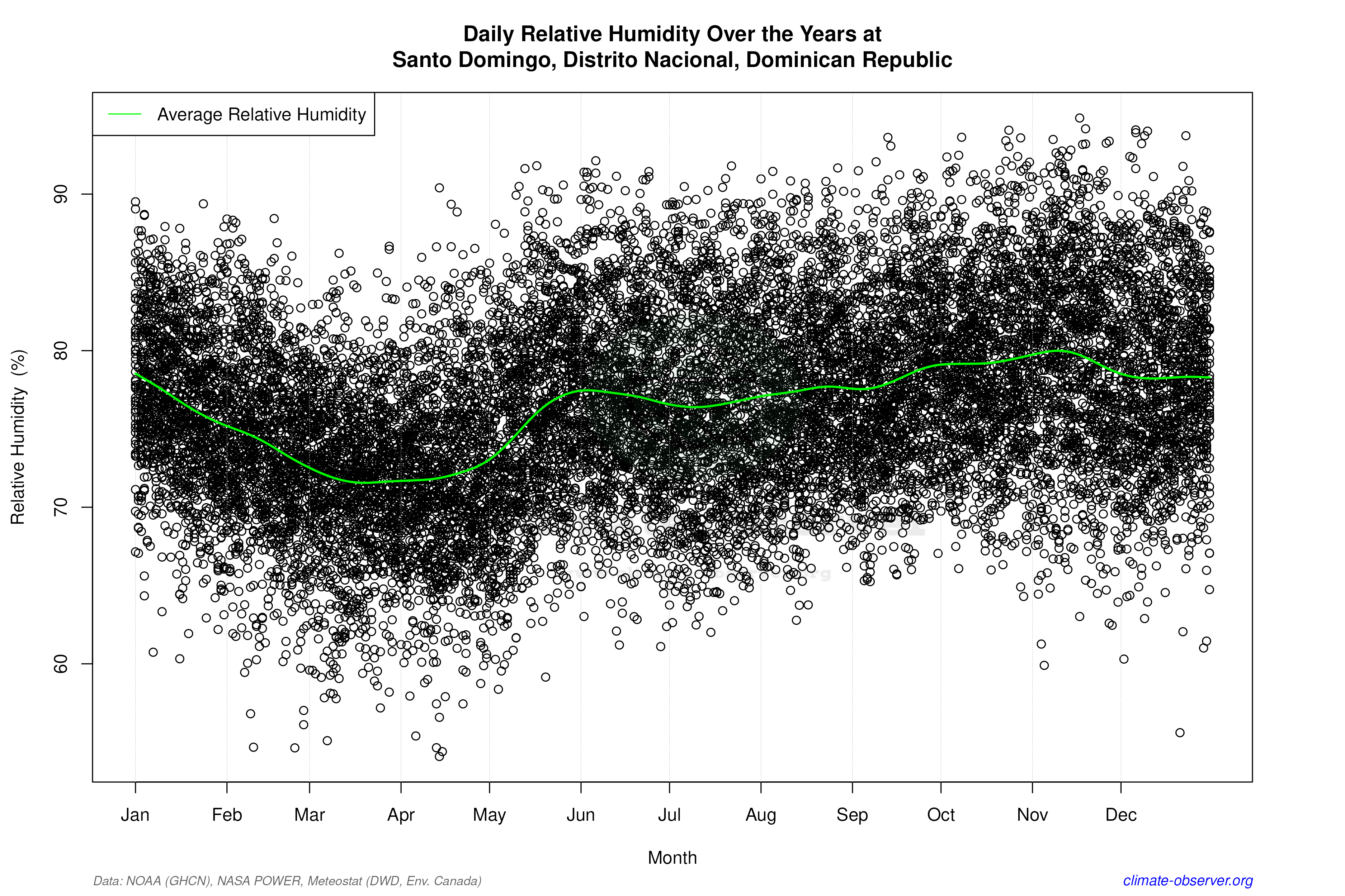 Daily Data Points and Averages Throughout the Year - Average Relative Humidity Throughout Year