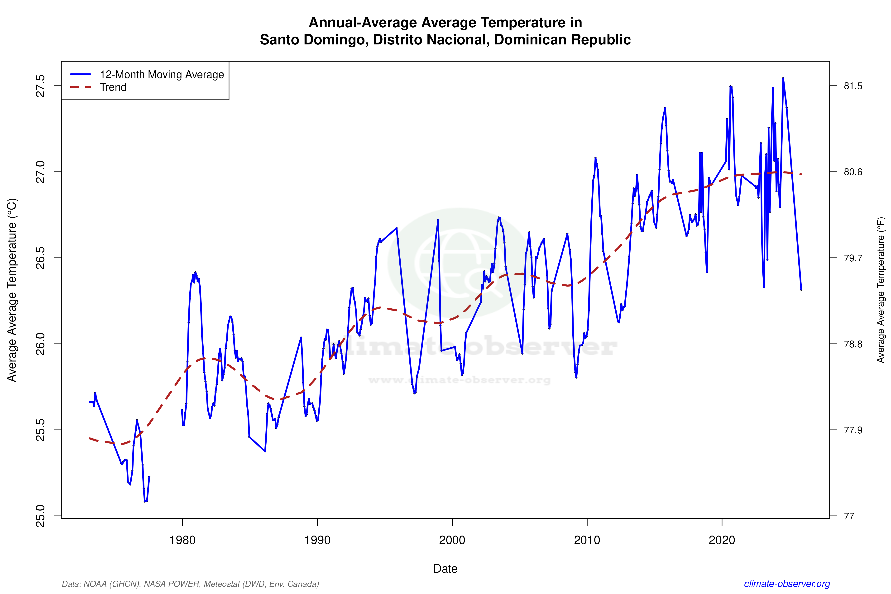 Climate 12-Month Moving Averages - Average Temperature 12-Month MA