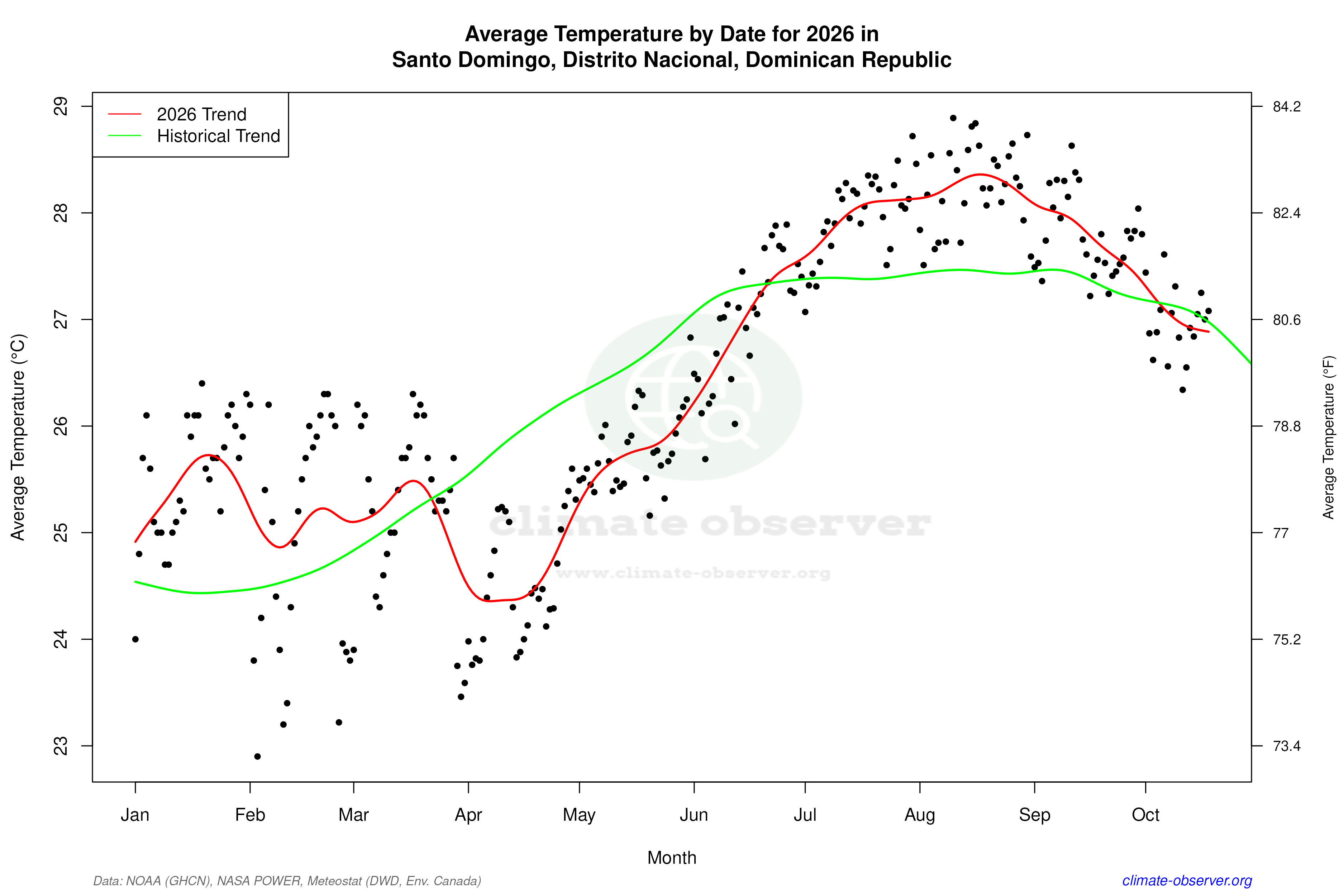 Current Year Climate Trends vs Historical - Average Temperature this Year