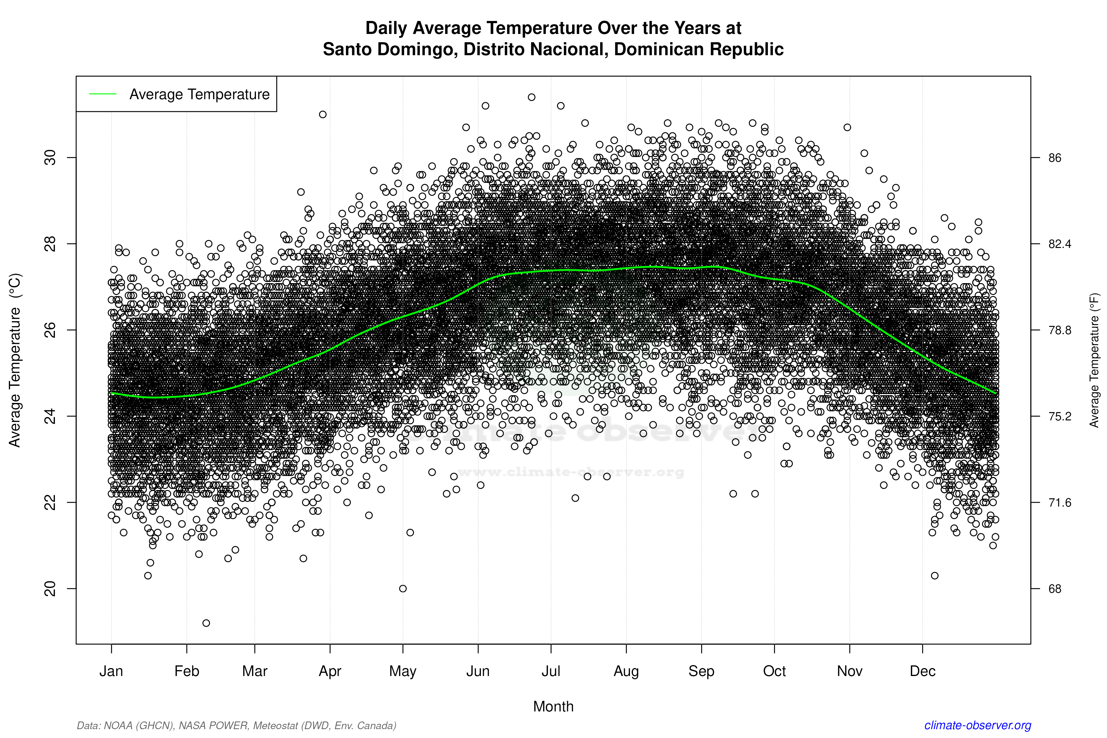 Daily Data Points and Averages Throughout the Year - Average Temperature Throughout Year