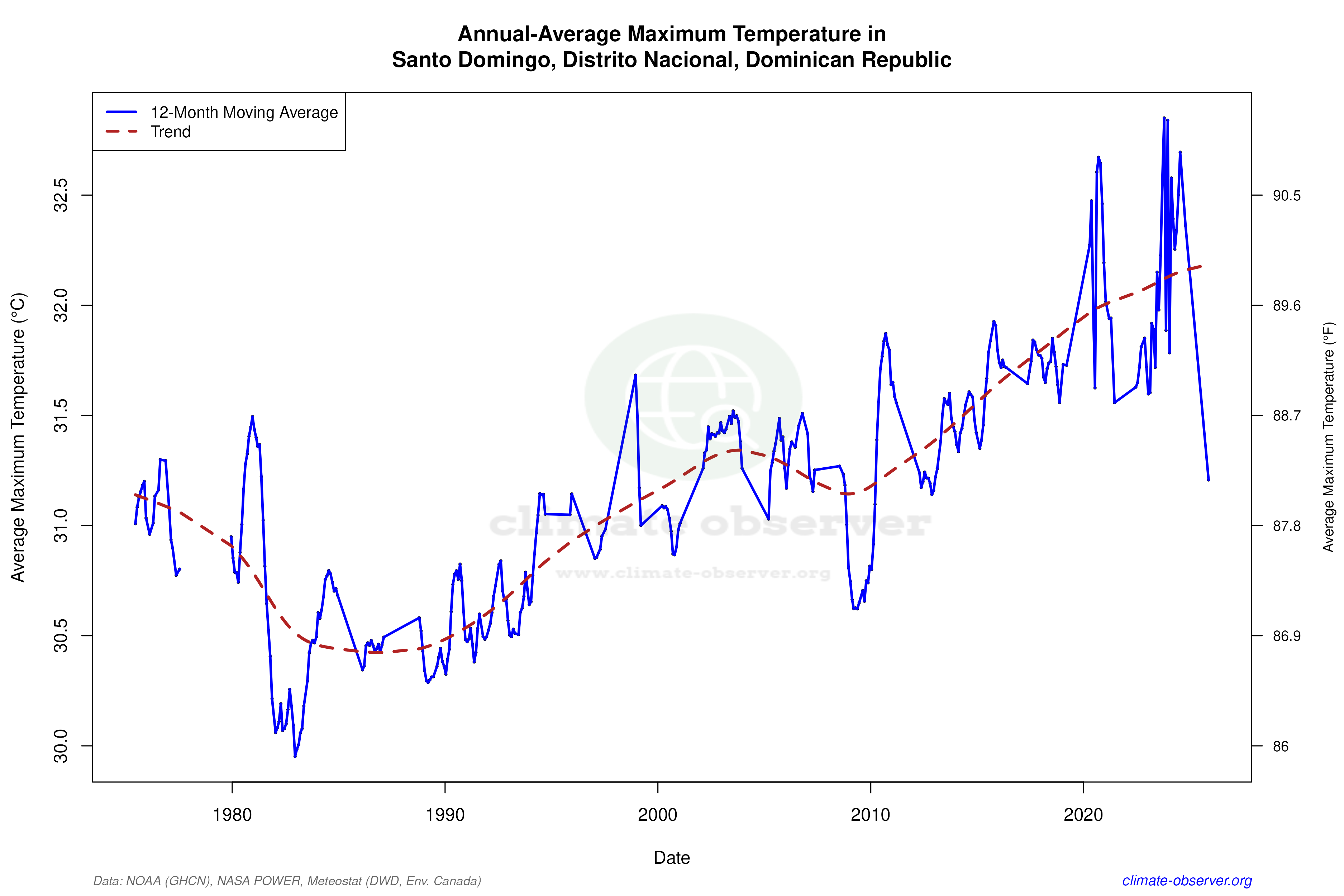 Climate 12-Month Moving Averages - Max Temperature 12-Month MA