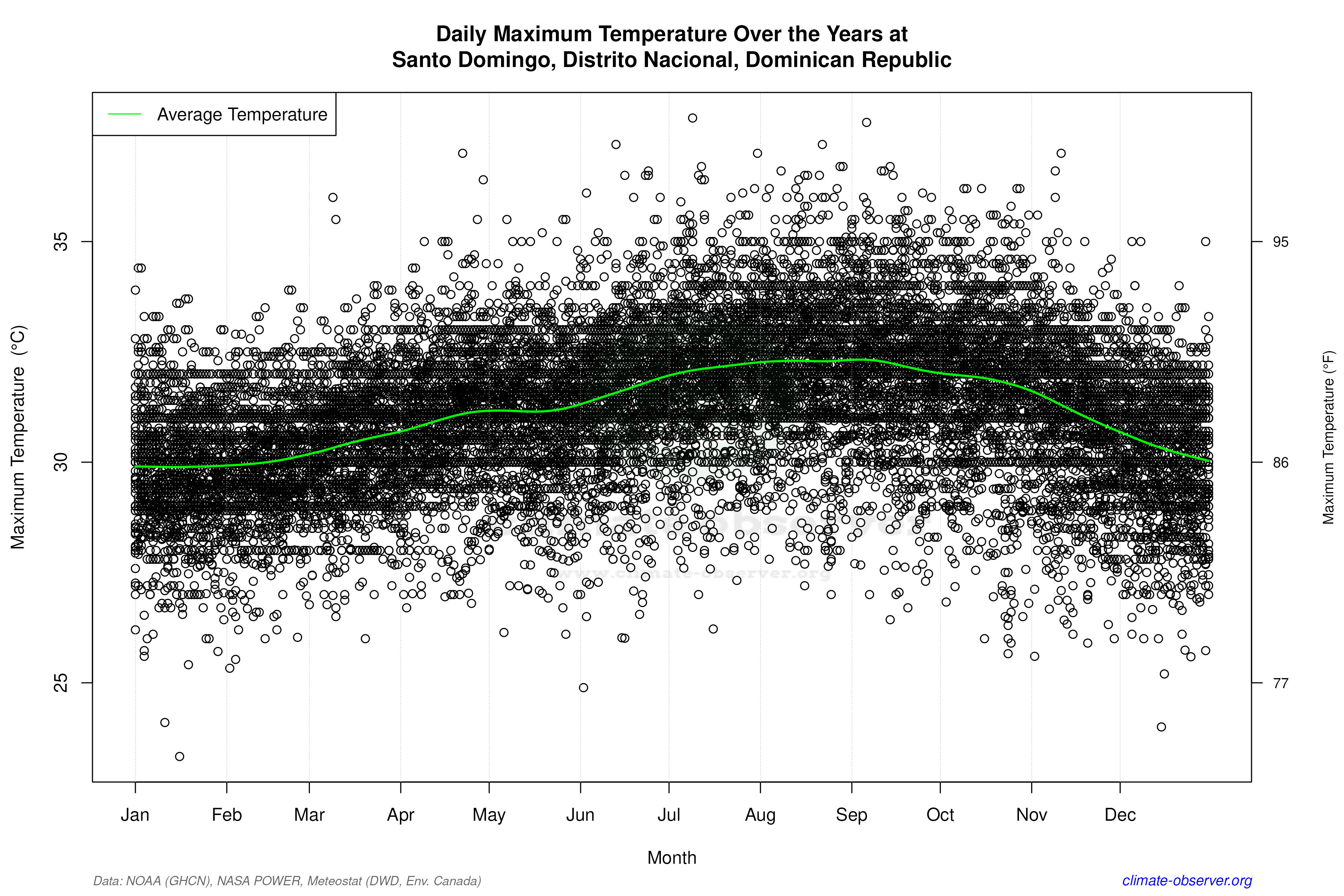 Daily Data Points and Averages Throughout the Year - Average Max Temperature Throughout Year