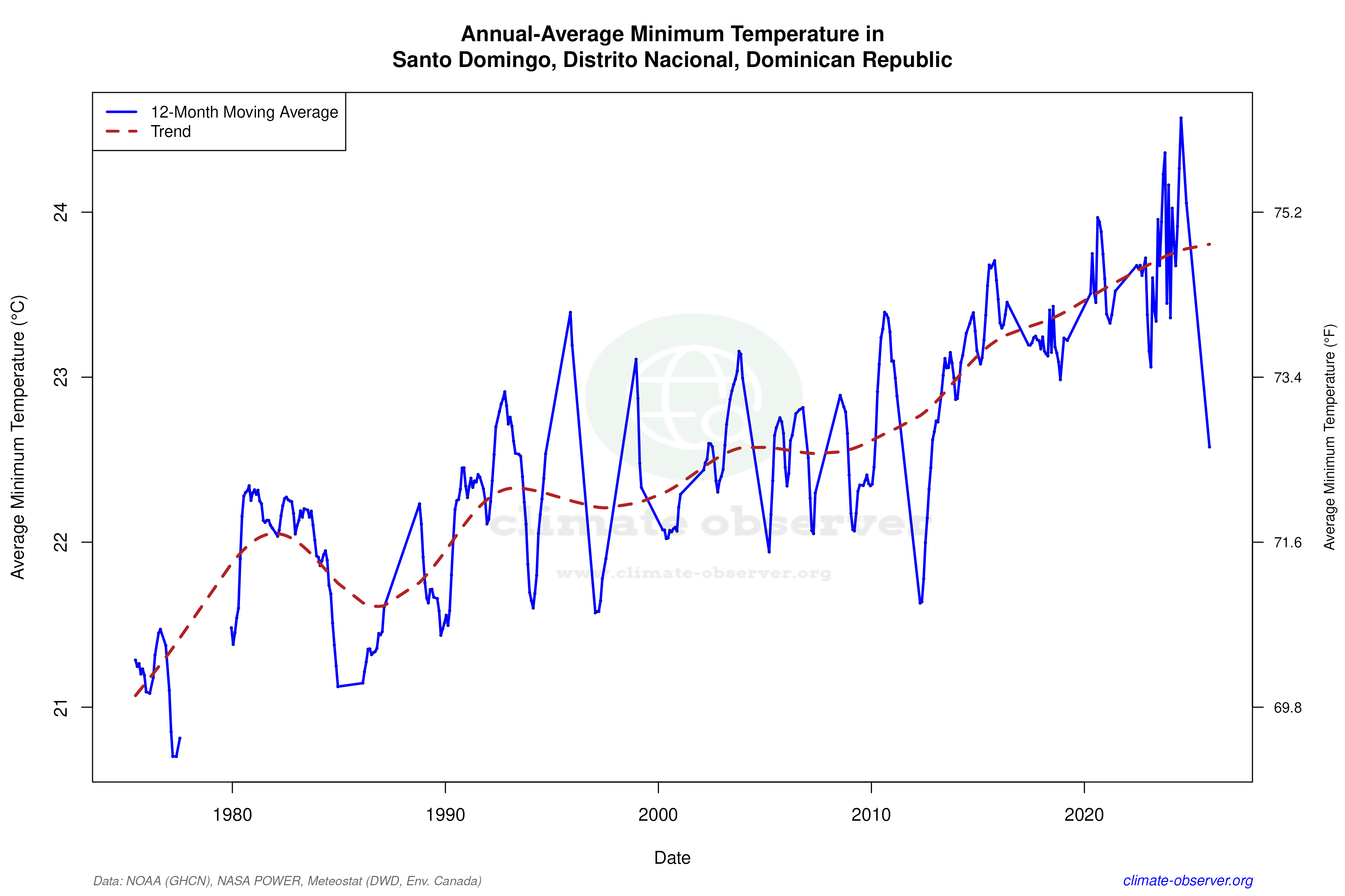 Climate 12-Month Moving Averages - Min Temperature 12-Month MA