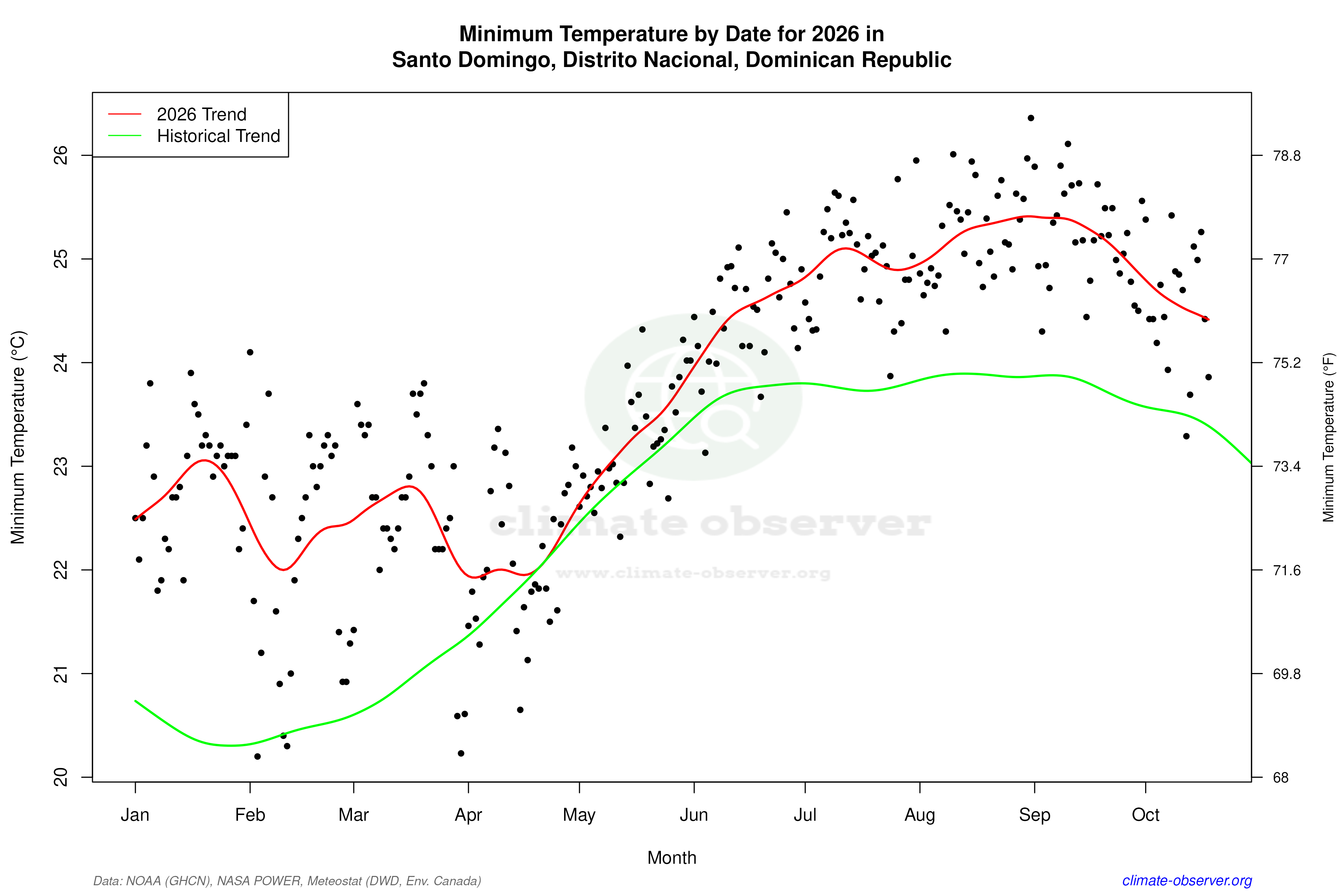 Current Year Climate Trends vs Historical - Min Temperature this Year