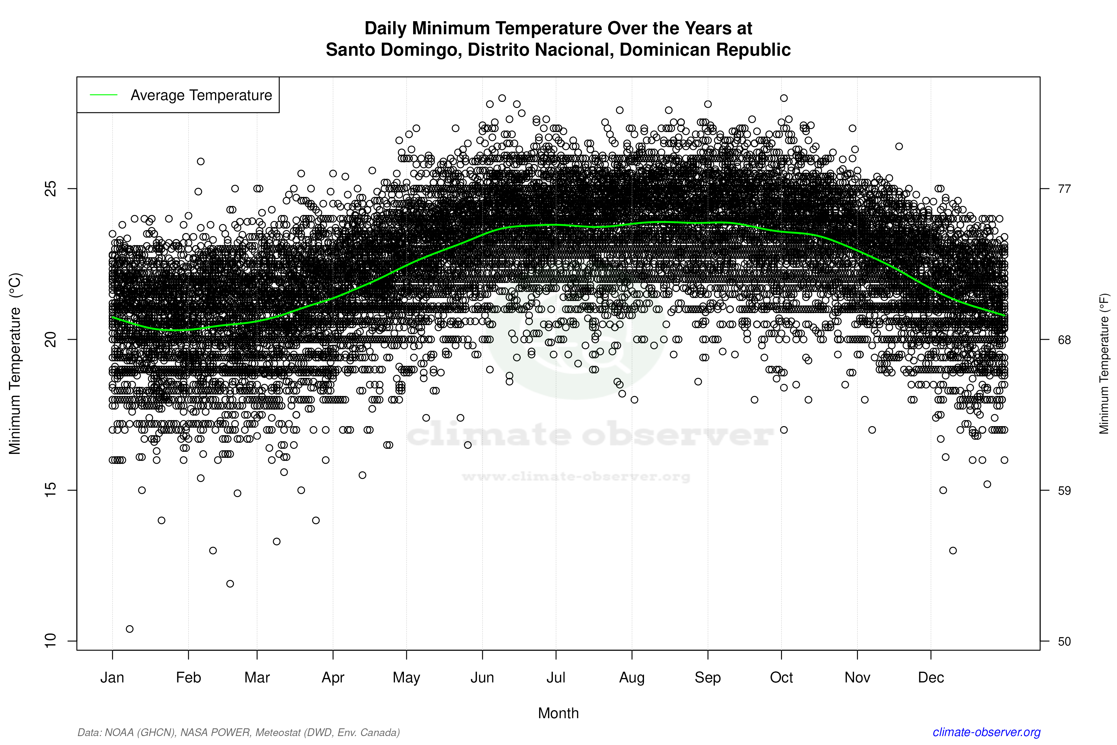 Daily Data Points and Averages Throughout the Year - Average Min Temperature Throughout Year