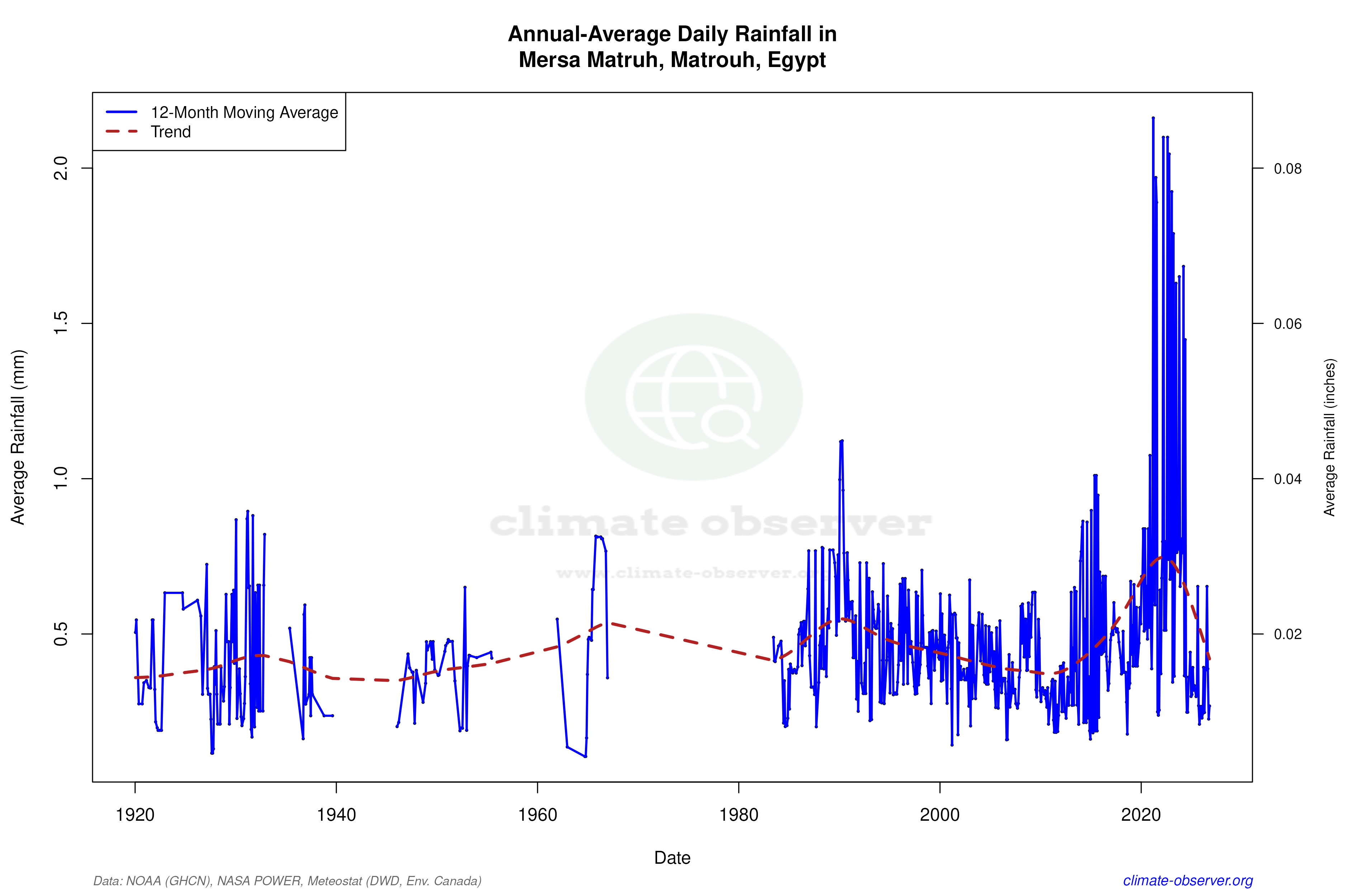 Climate 12-Month Moving Averages - Rainfall 12-Month MA