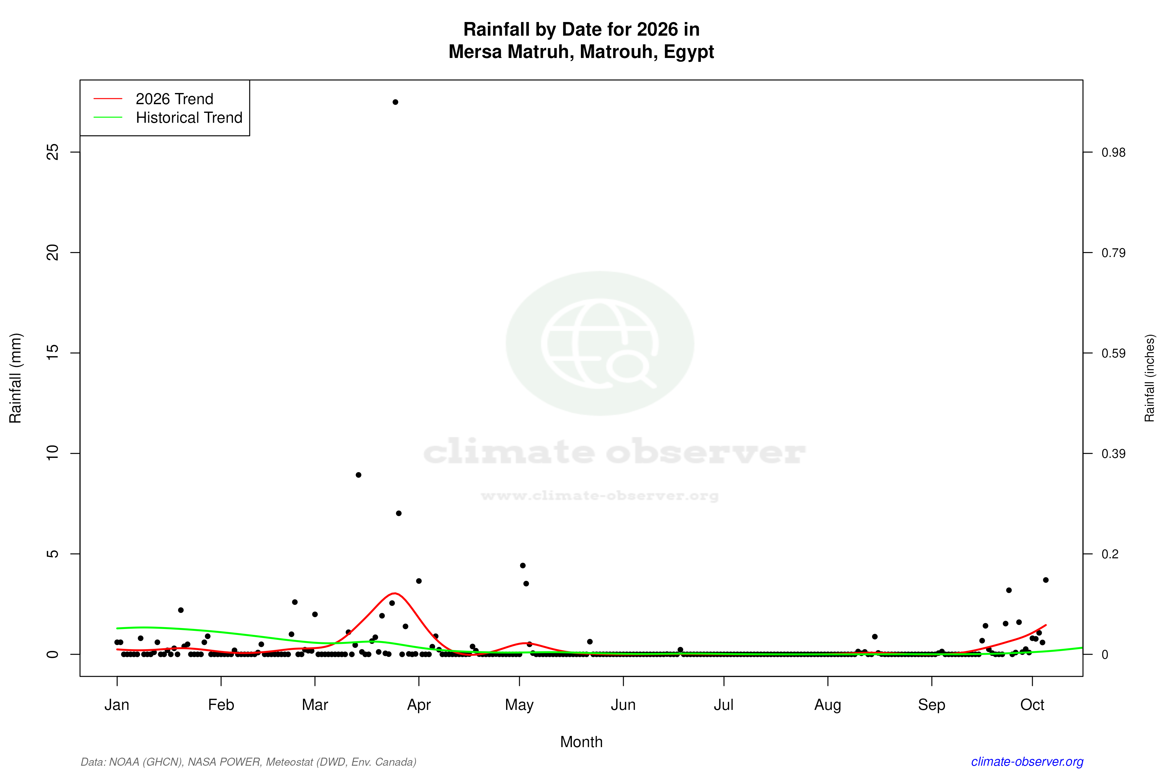 Current Year Climate Trends vs Historical - Rainfall this Year