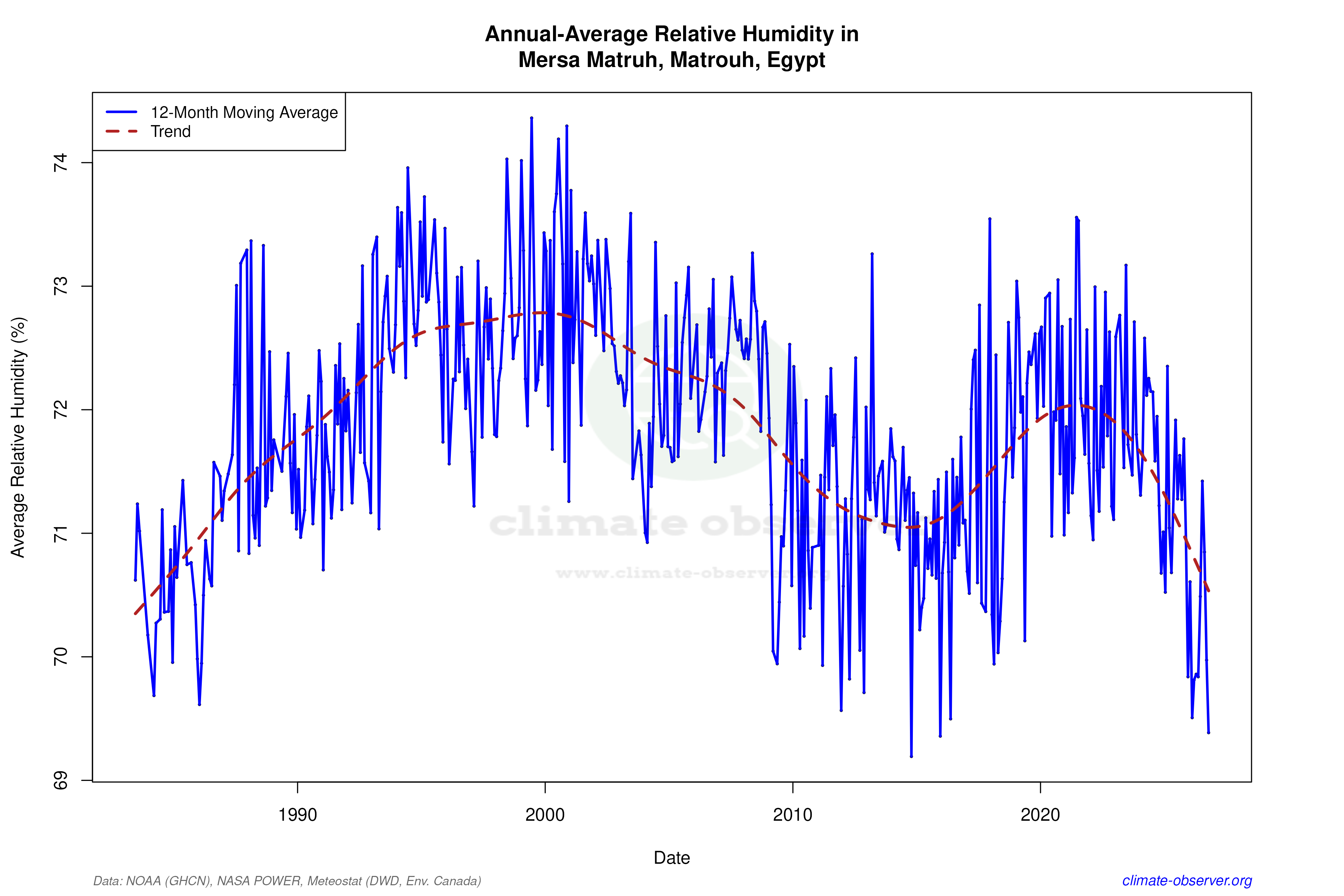 Climate 12-Month Moving Averages - Relative Humidity 12-Month MA